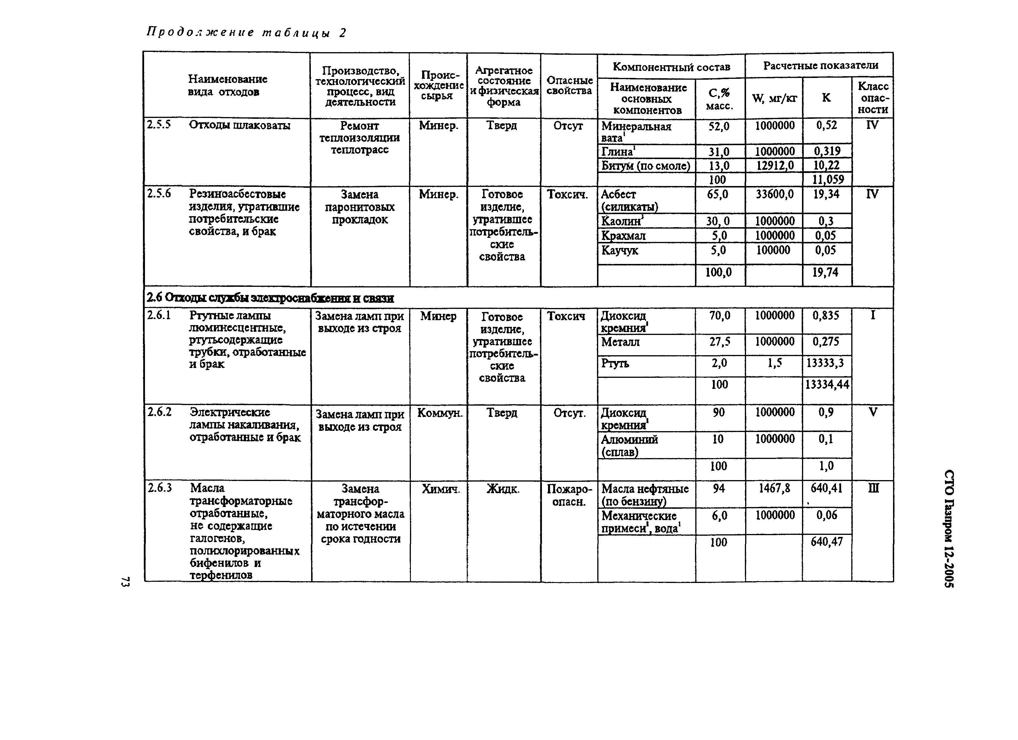 СТО Газпром 12-2005