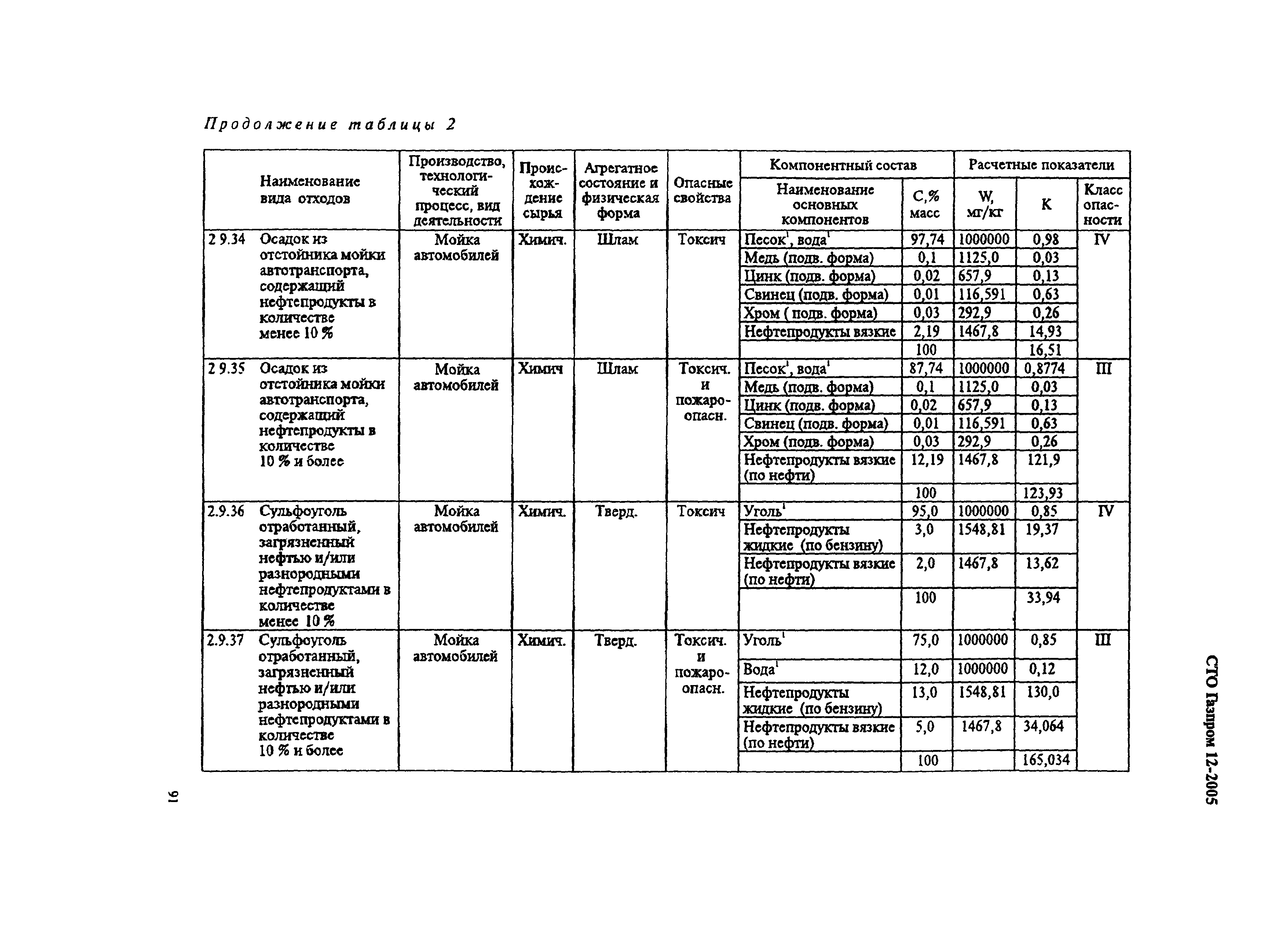 СТО Газпром 12-2005