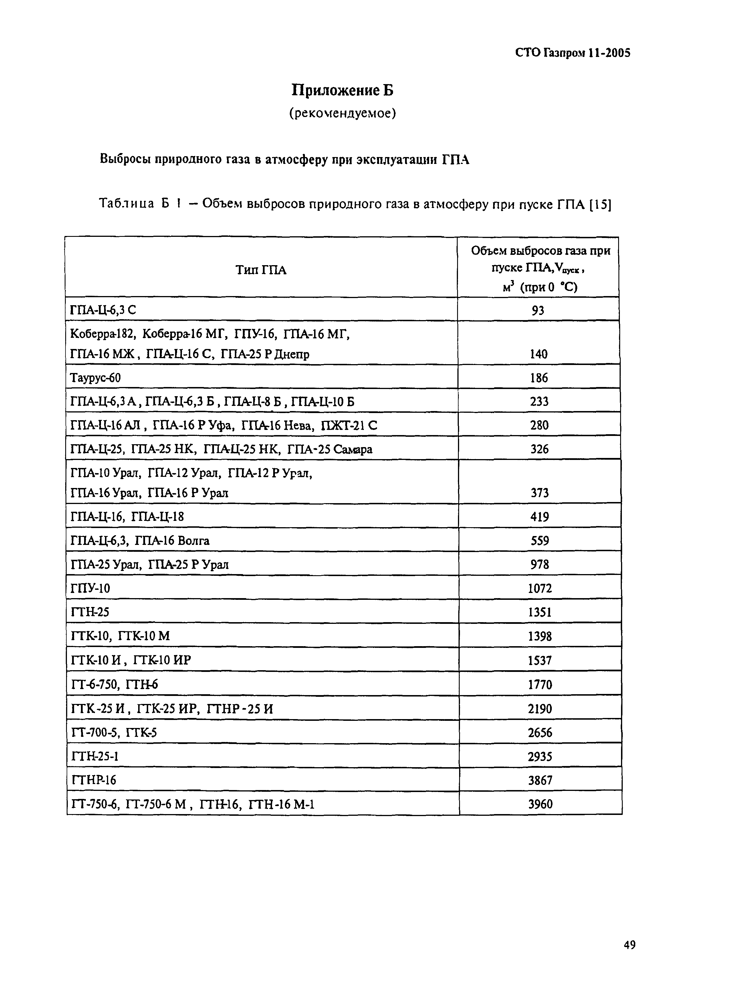 СТО Газпром 11-2005