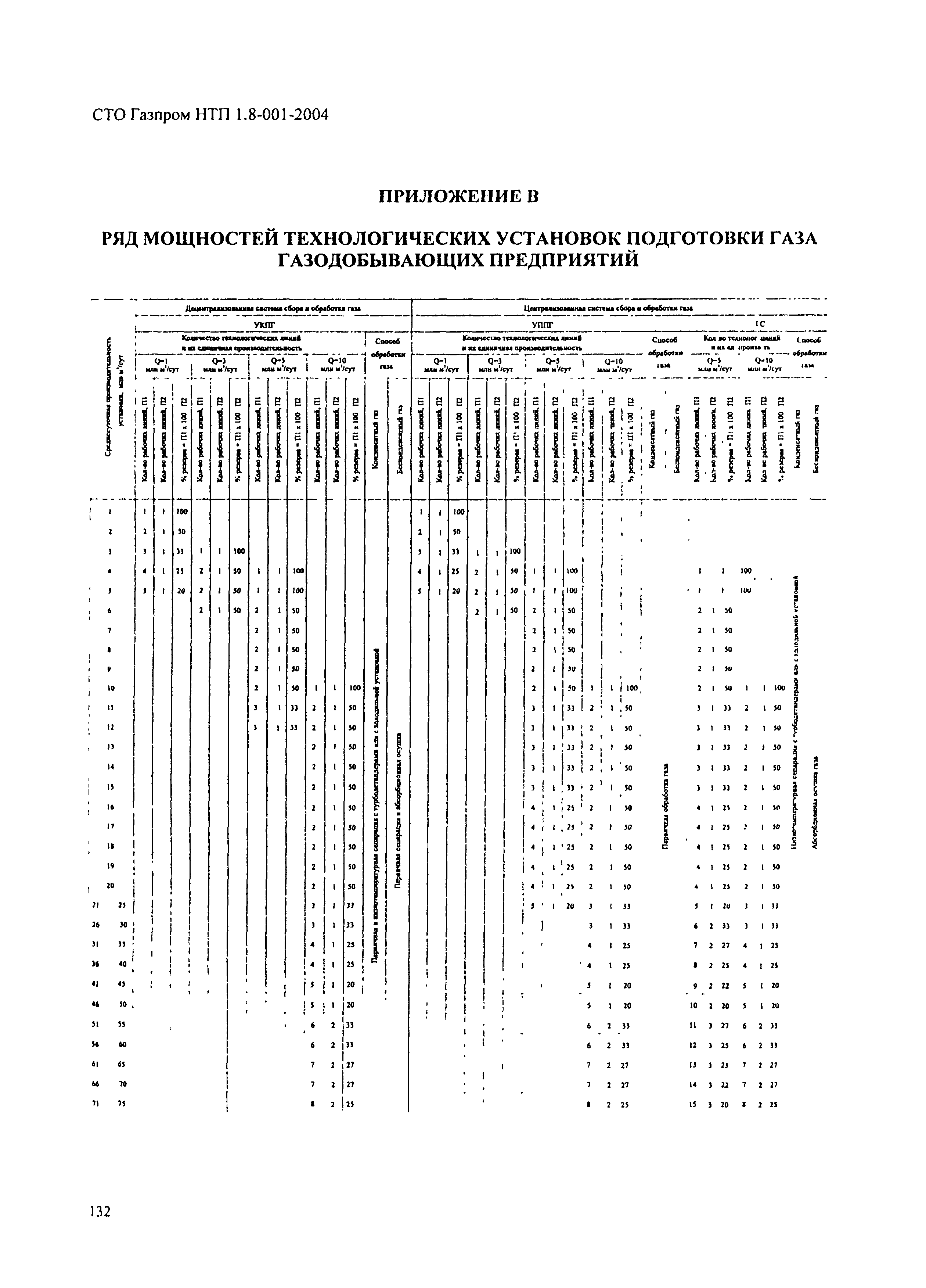 СТО Газпром НТП 1.8-001-2004