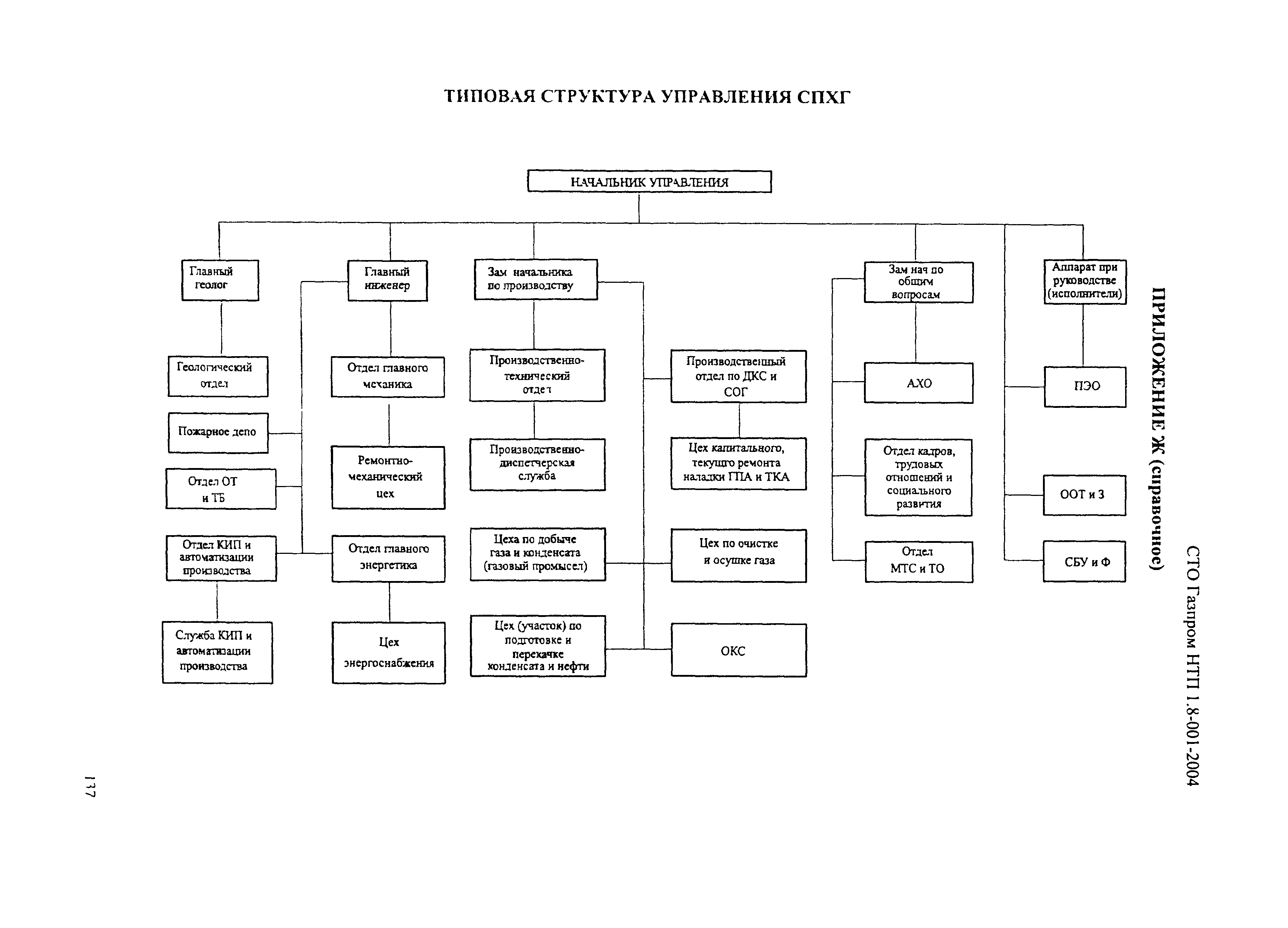 СТО Газпром НТП 1.8-001-2004