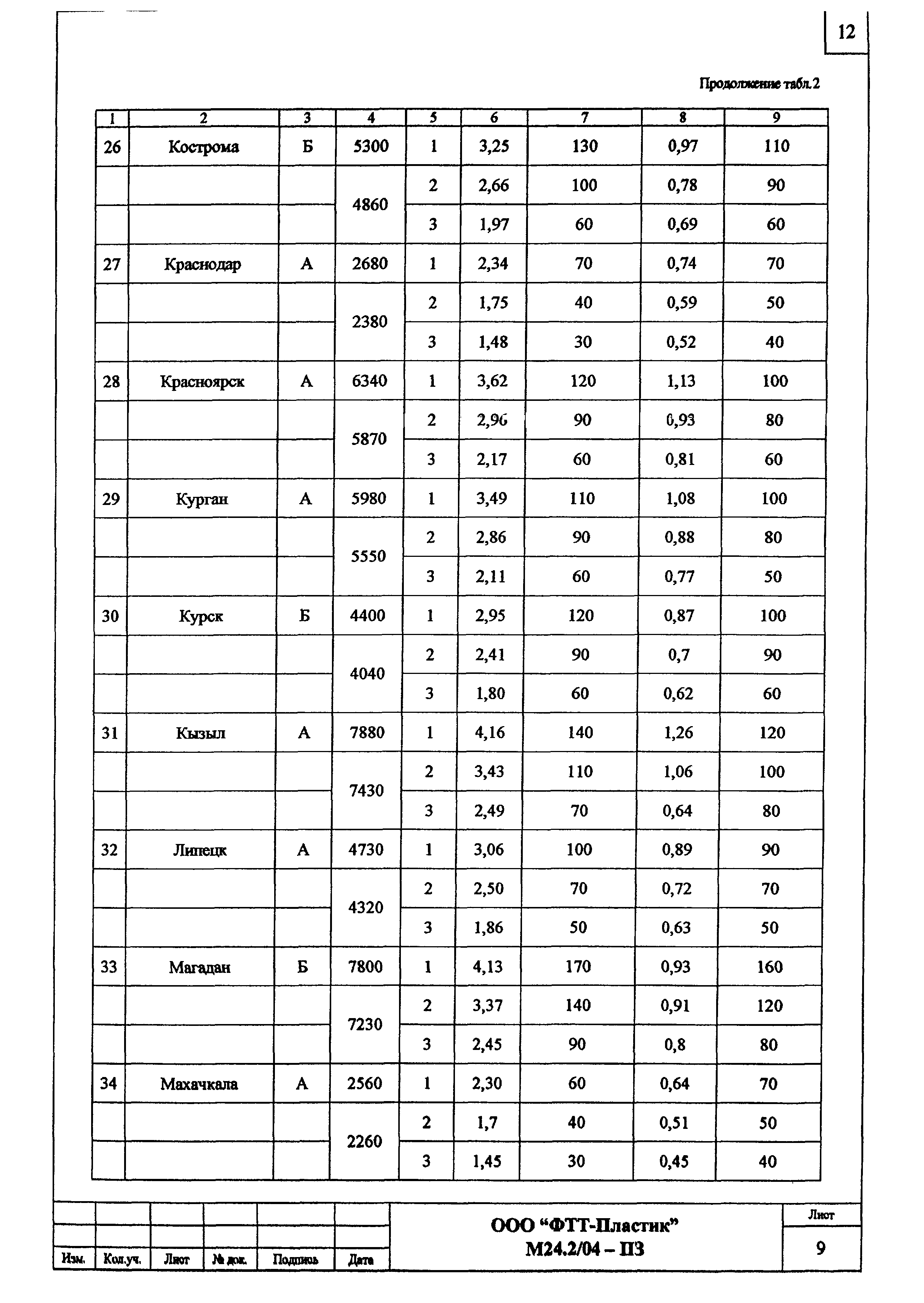 Шифр М24.2/04