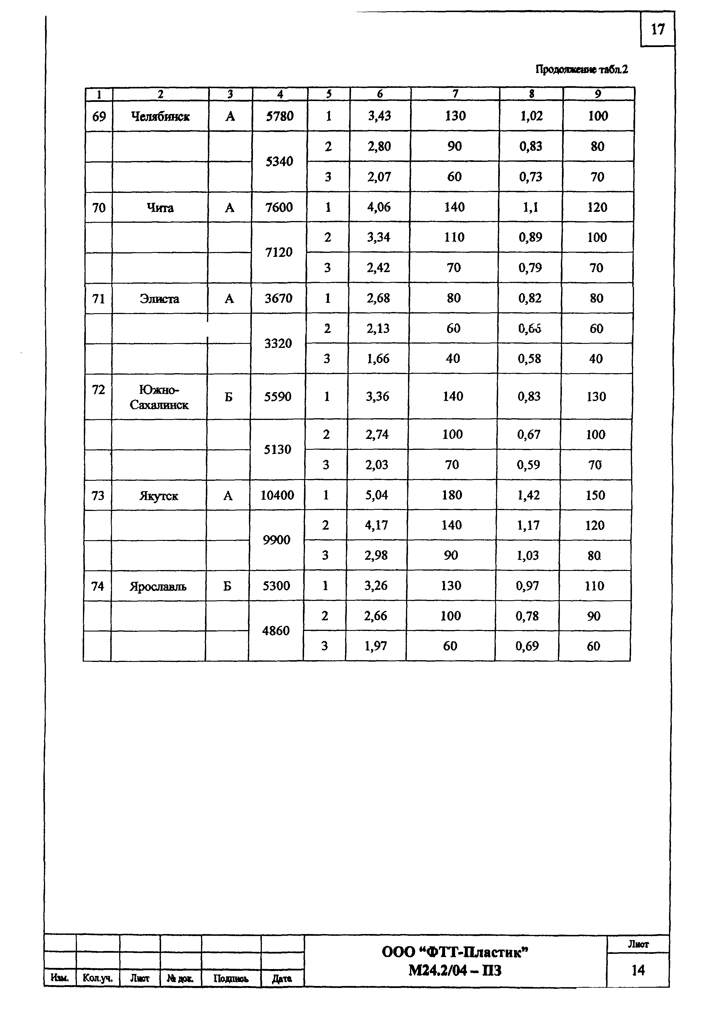 Шифр М24.2/04