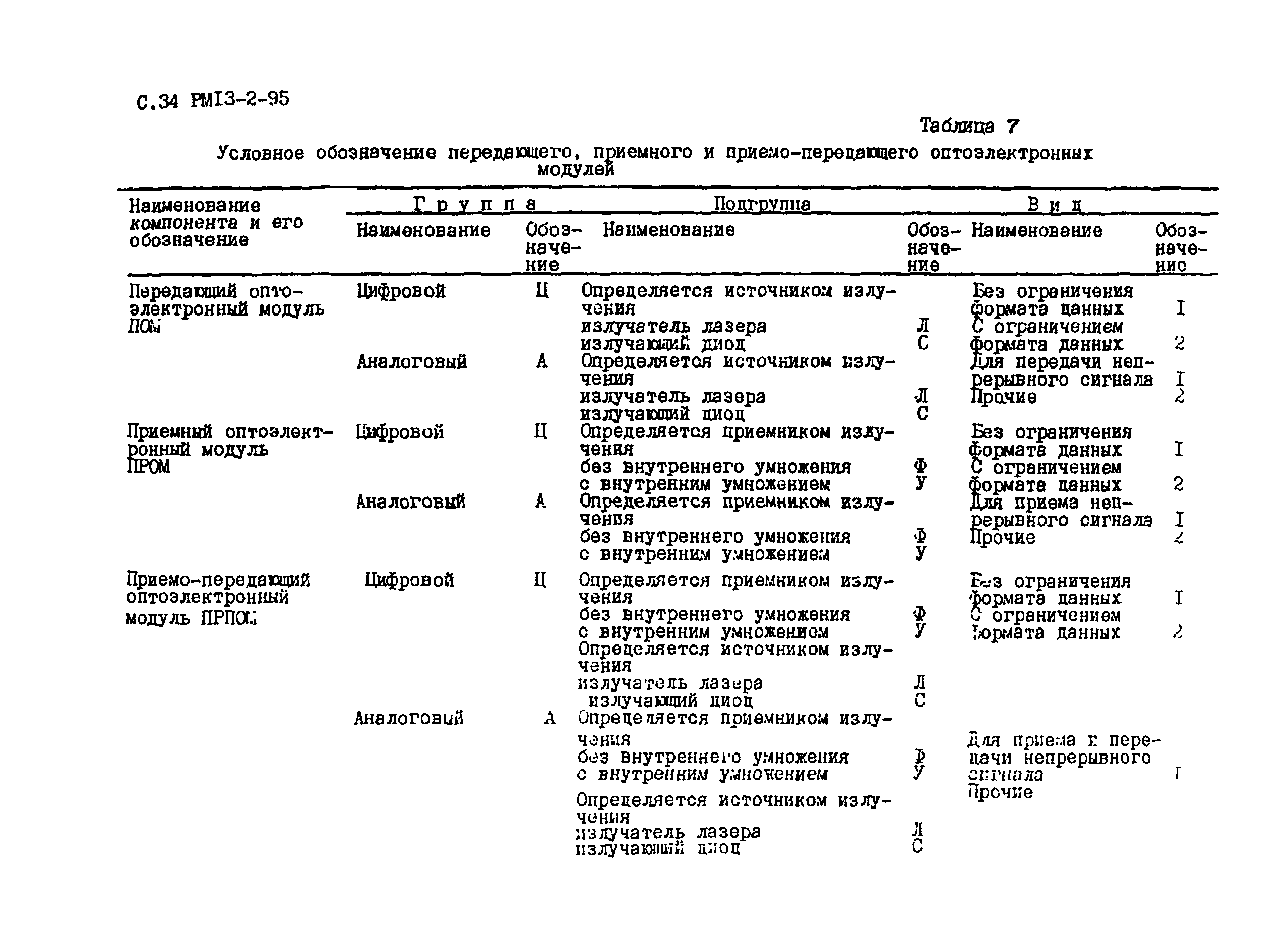 РМ 13-2-95