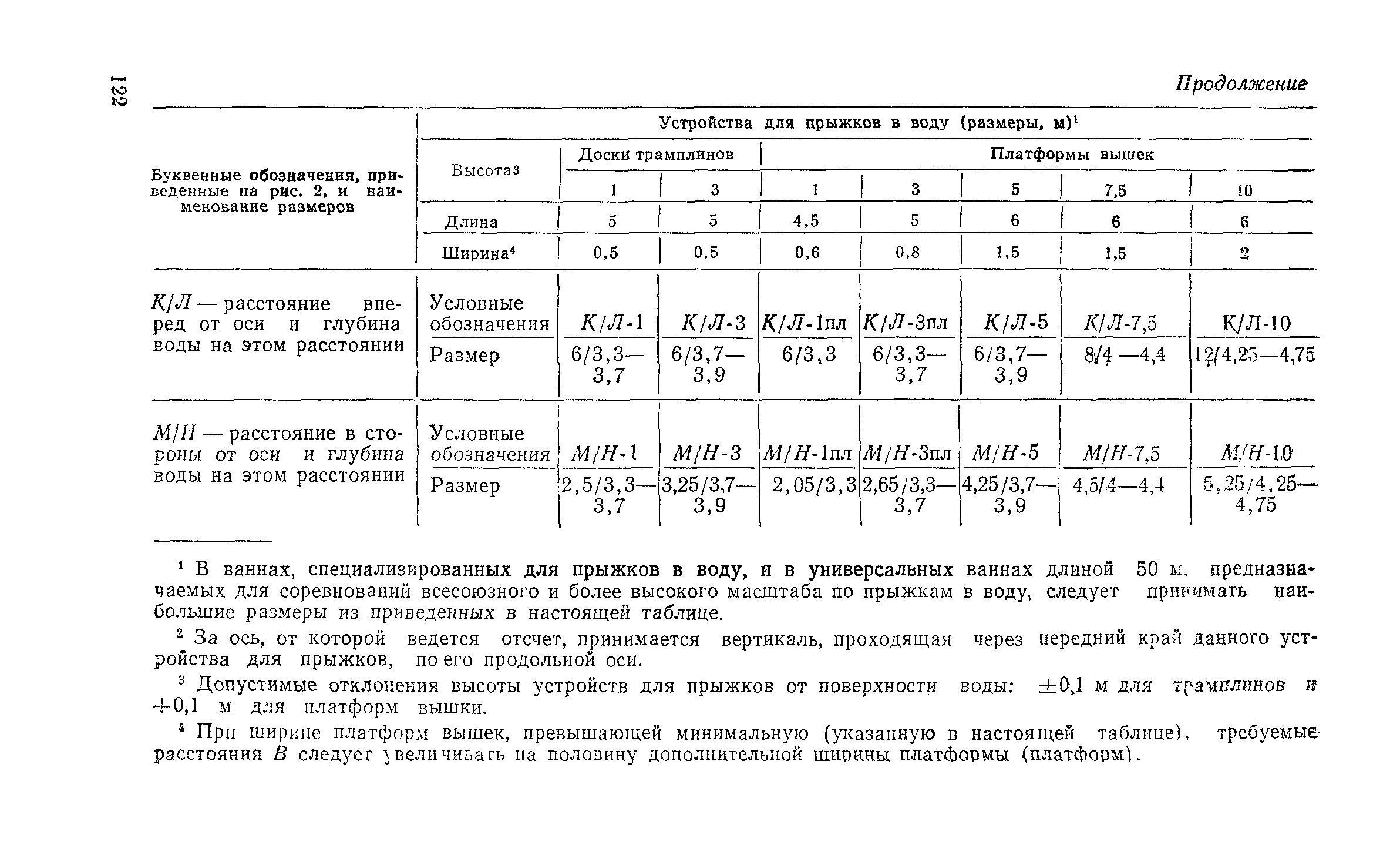 ВСН 46-86