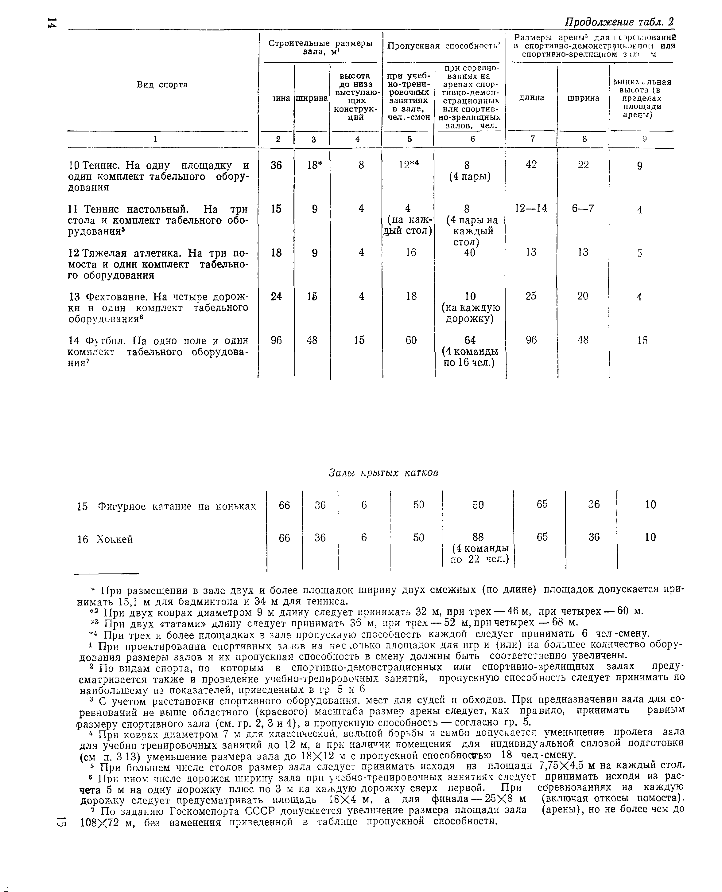 ВСН 46-86