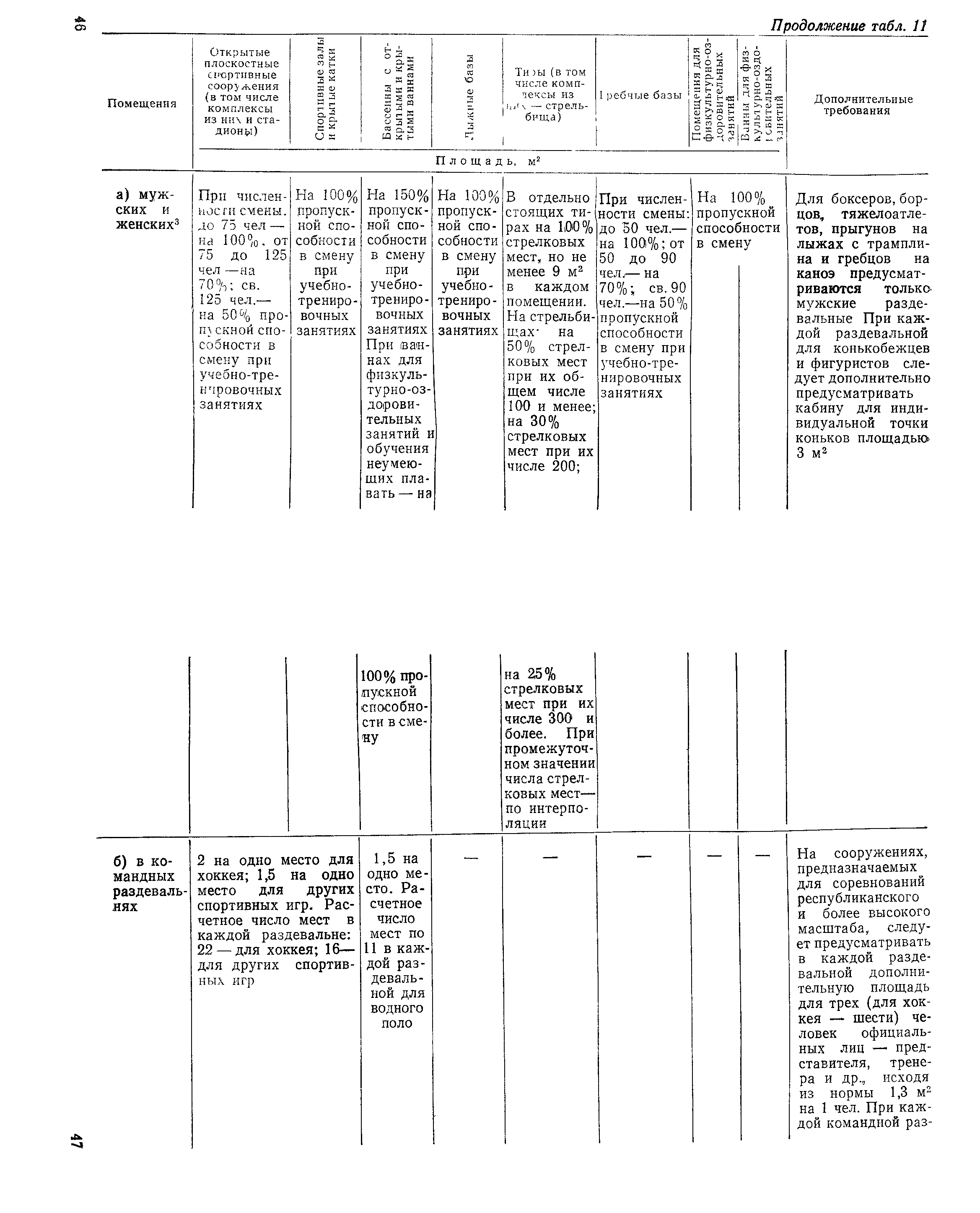 ВСН 46-86