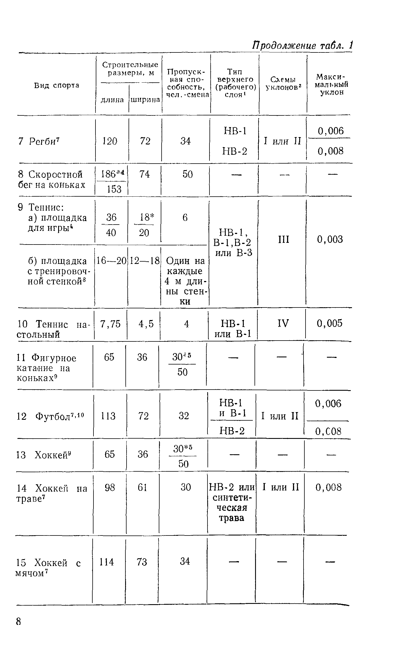 ВСН 46-86