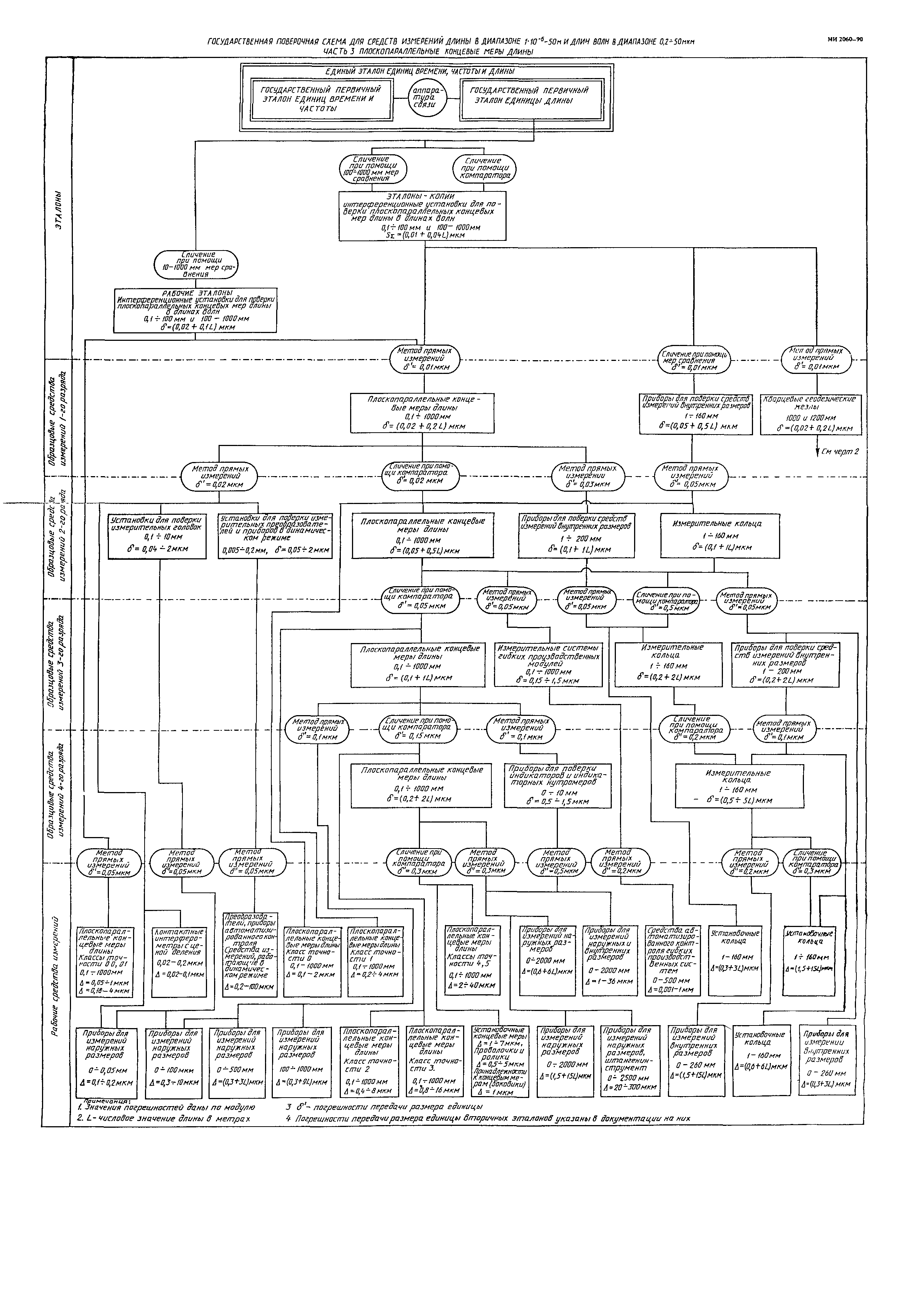 МИ 2060-90