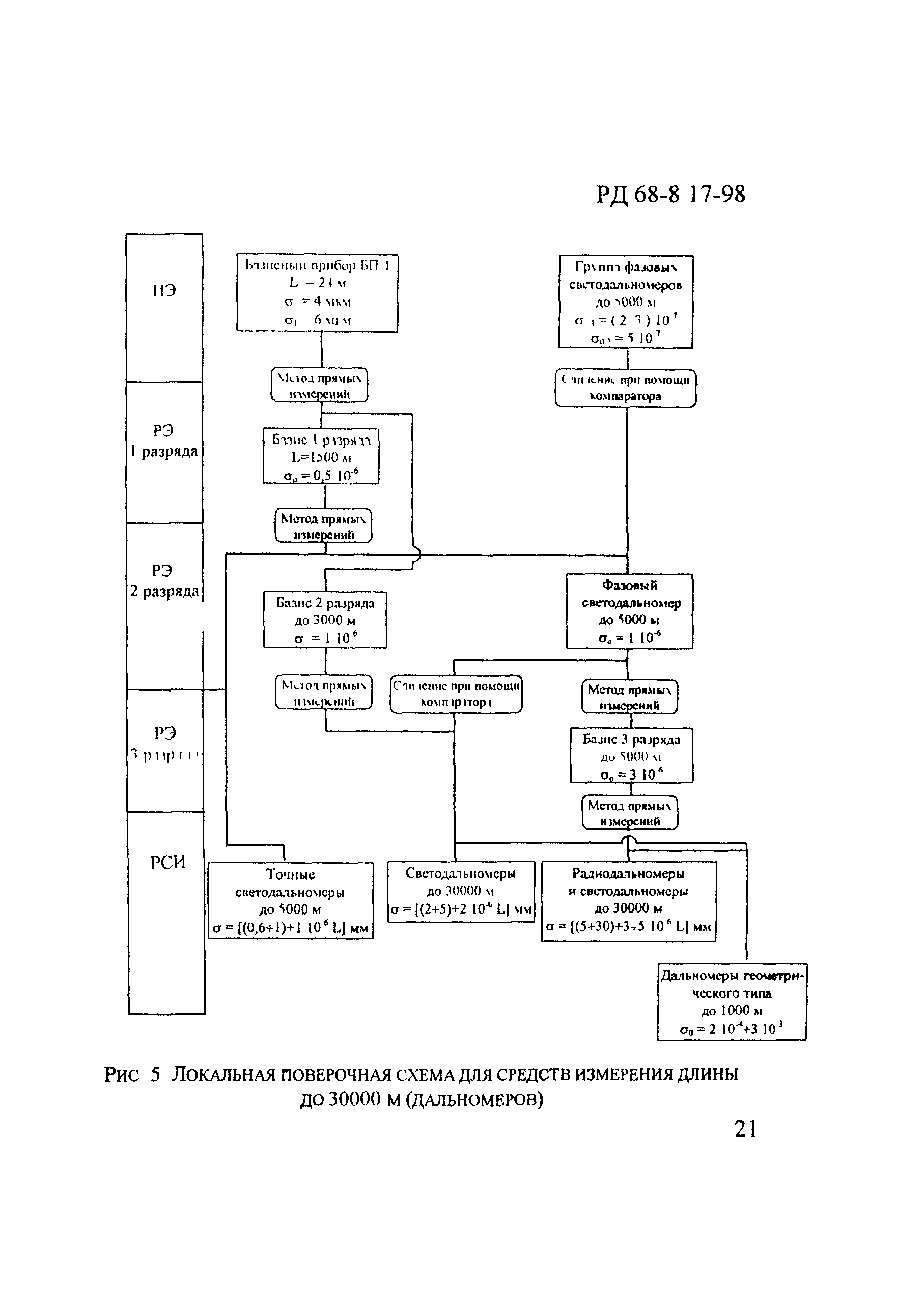 РД 68-8.17-98