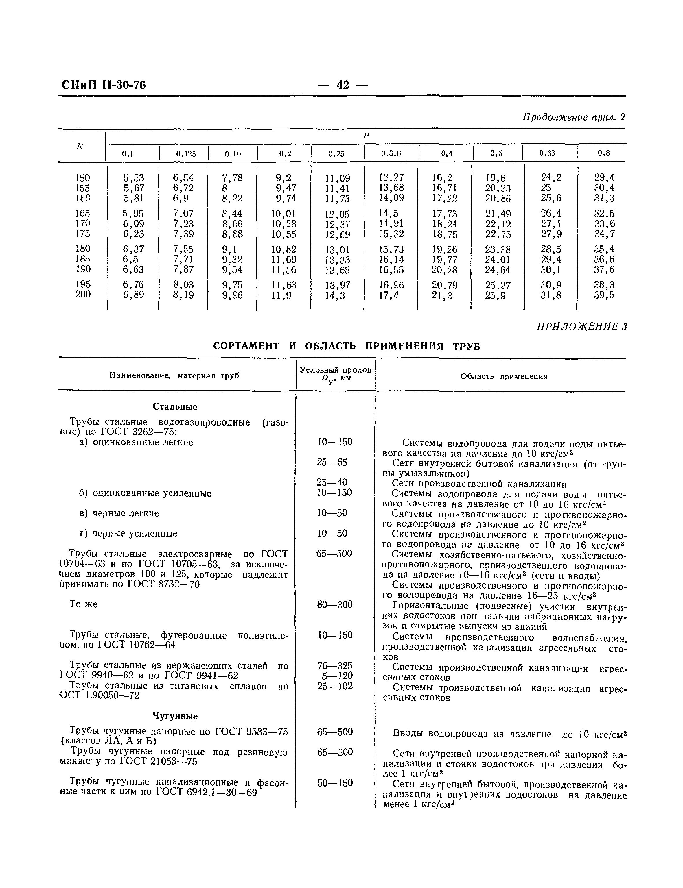 СНиП II-30-76