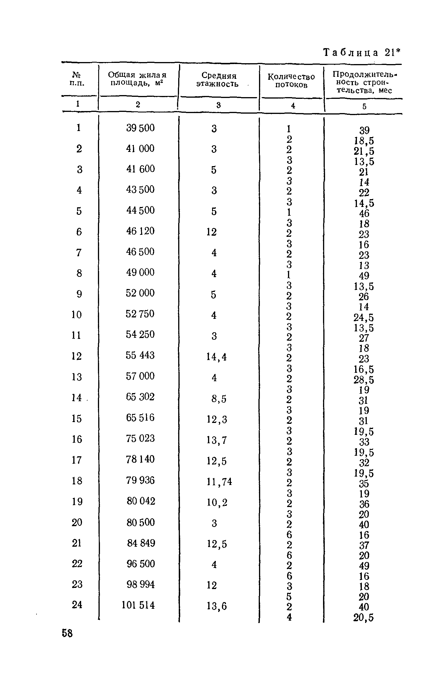 СН 104-81