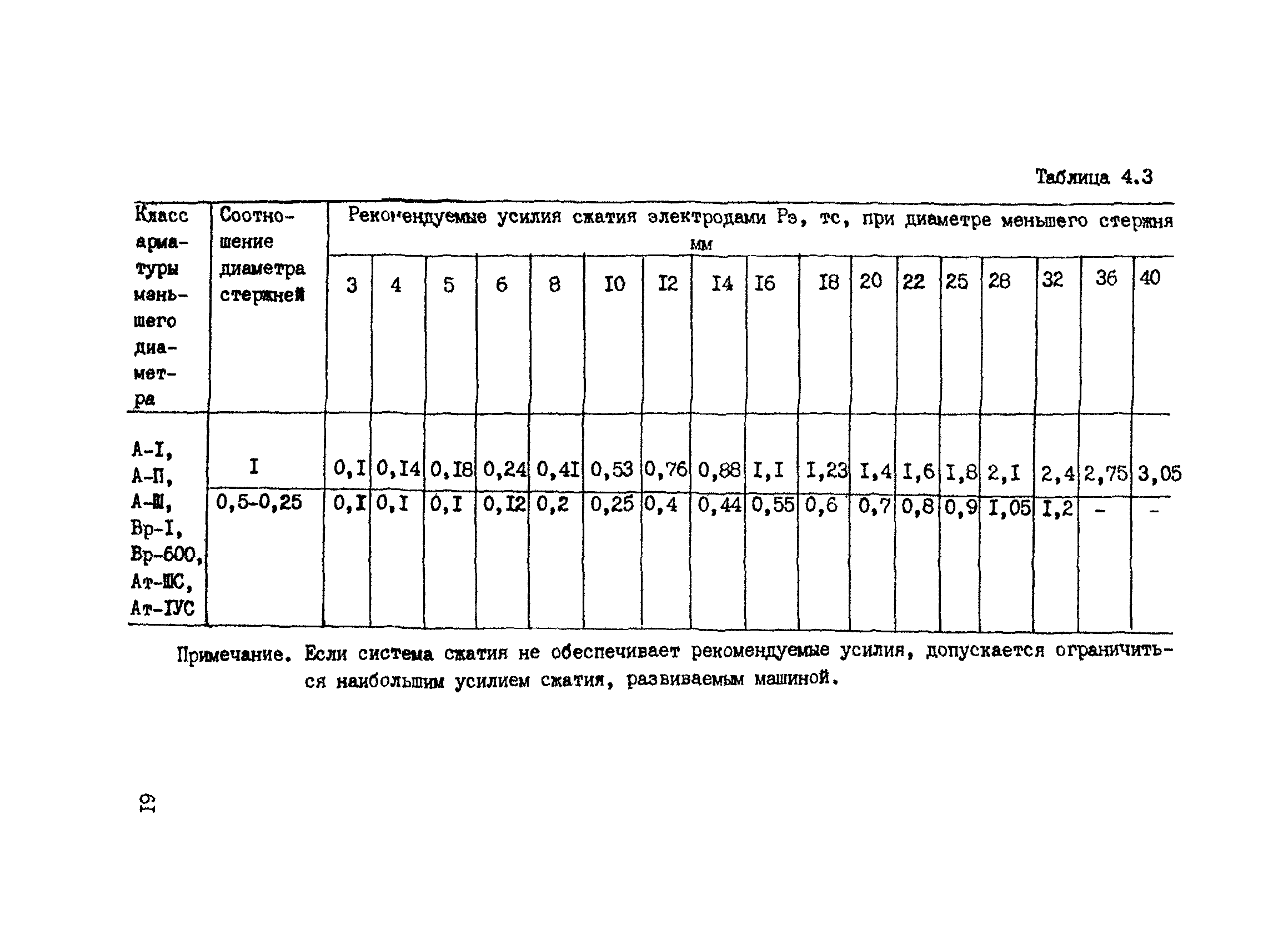 РТМ 393-94