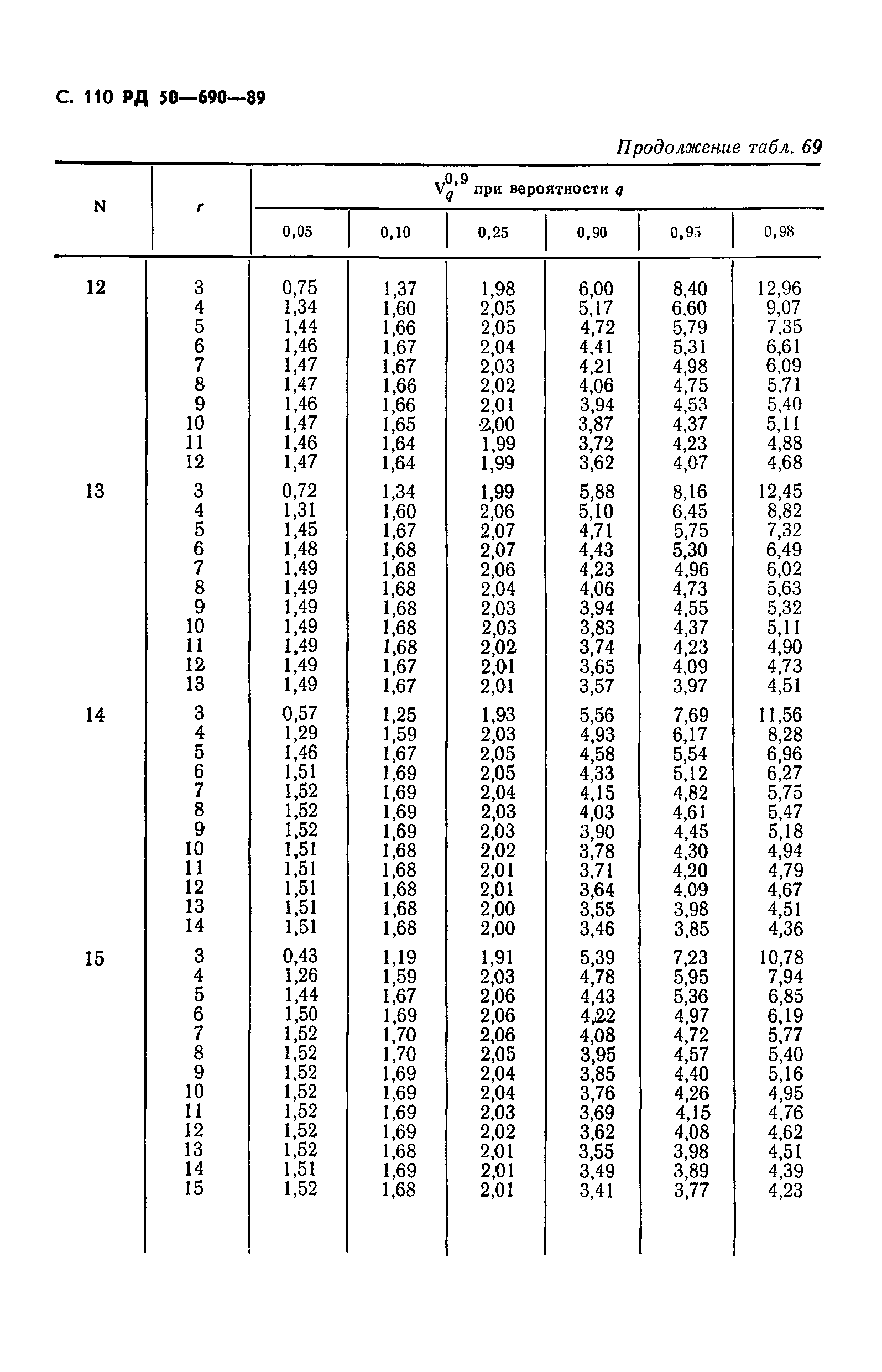 РД 50-690-89