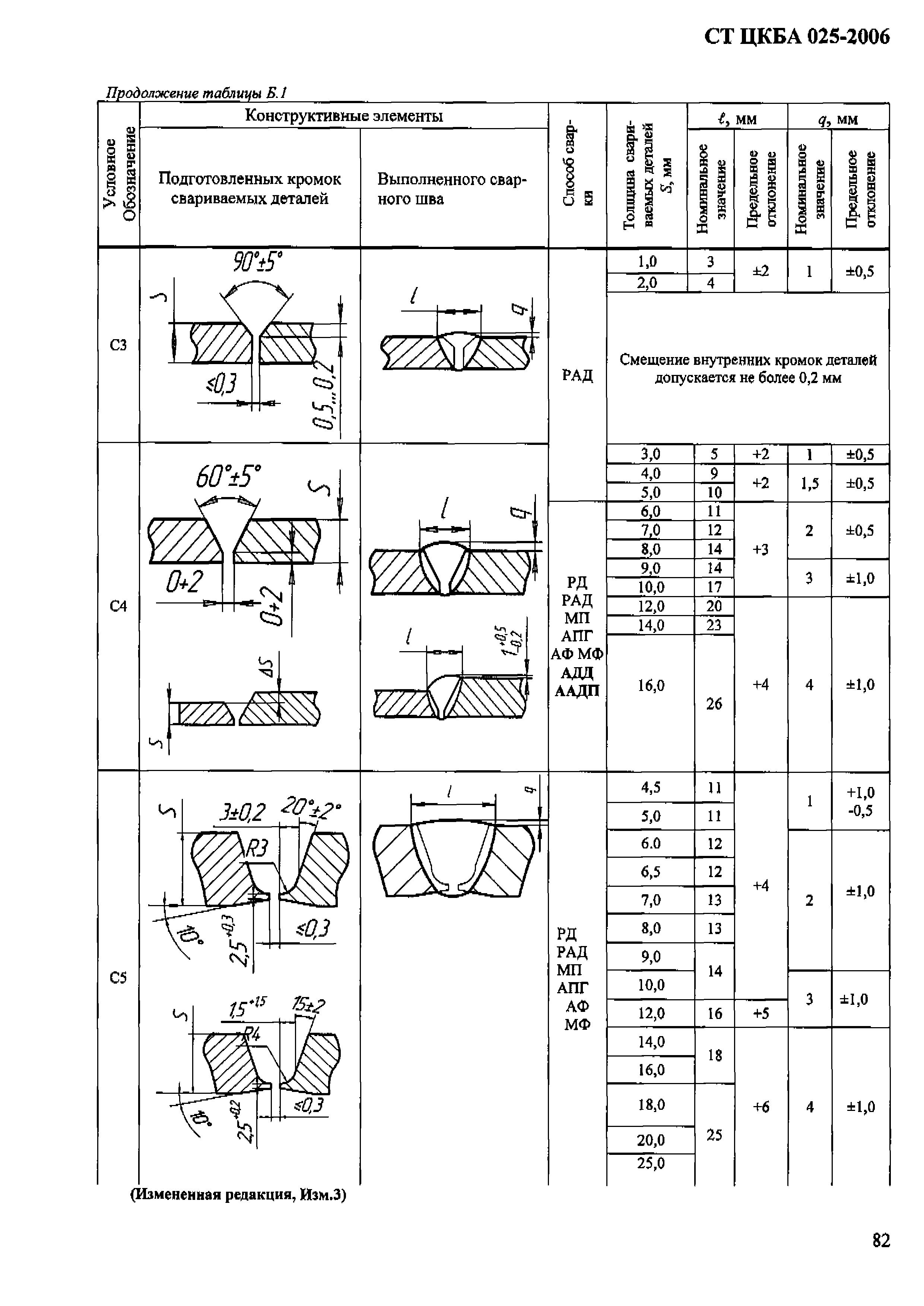 СТ ЦКБА 025-2006