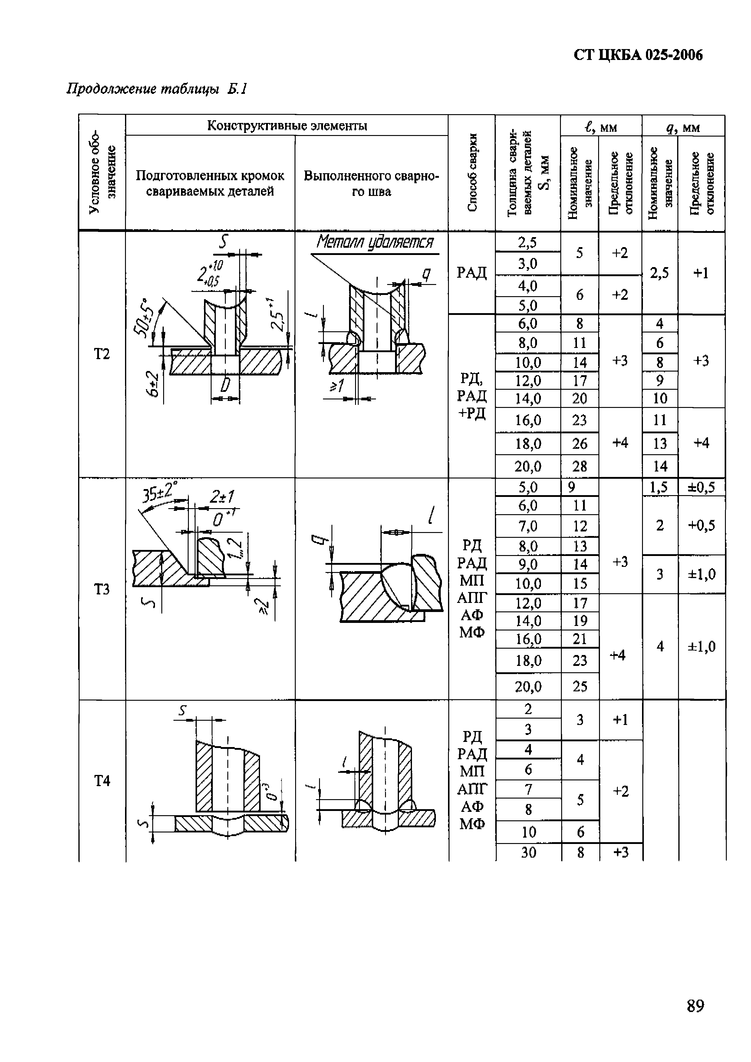 СТ ЦКБА 025-2006