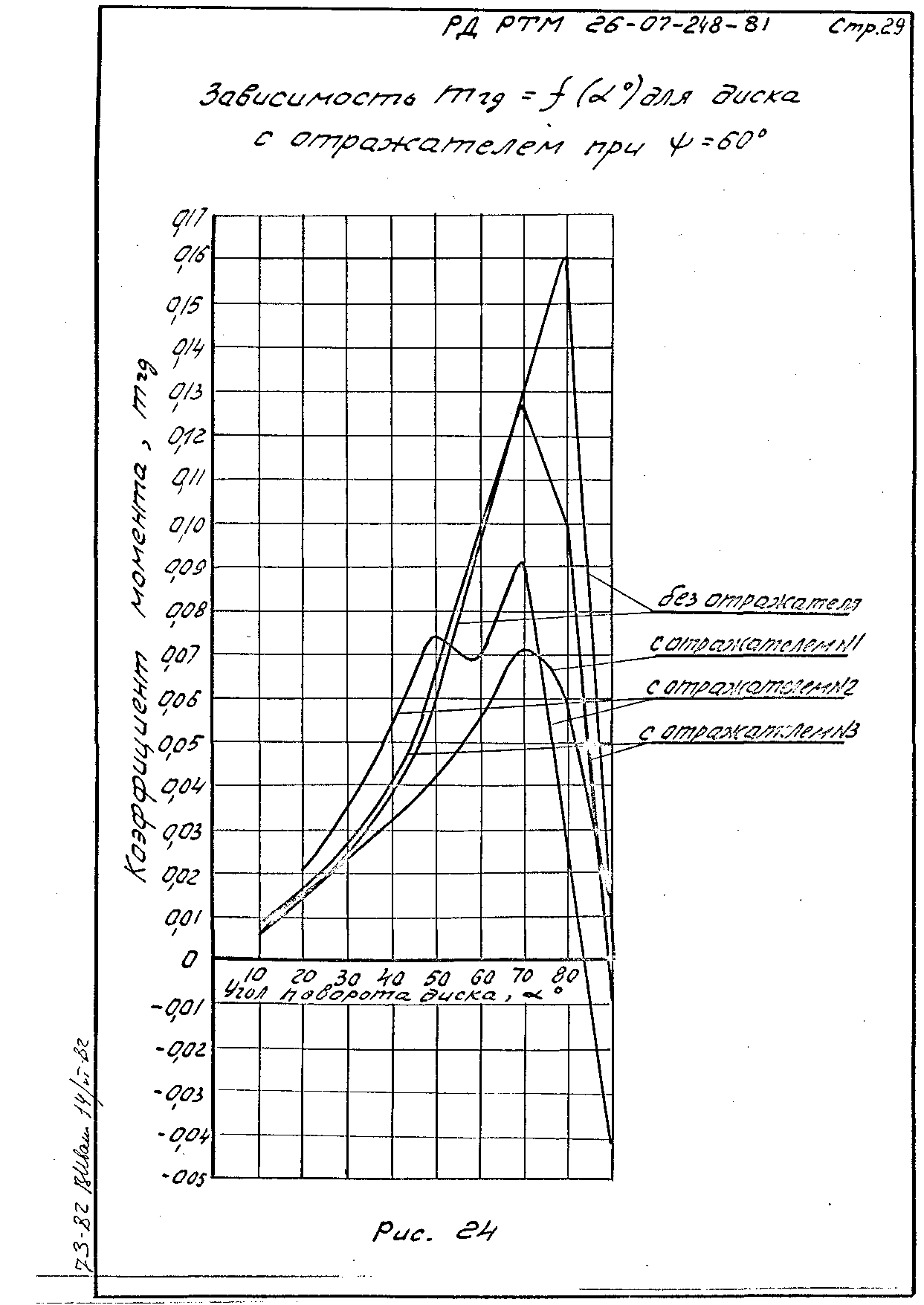 РД РТМ 26-07-248-81