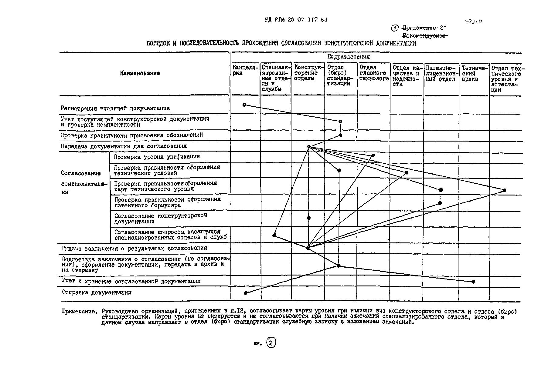 РД РТМ 26-07-117-83