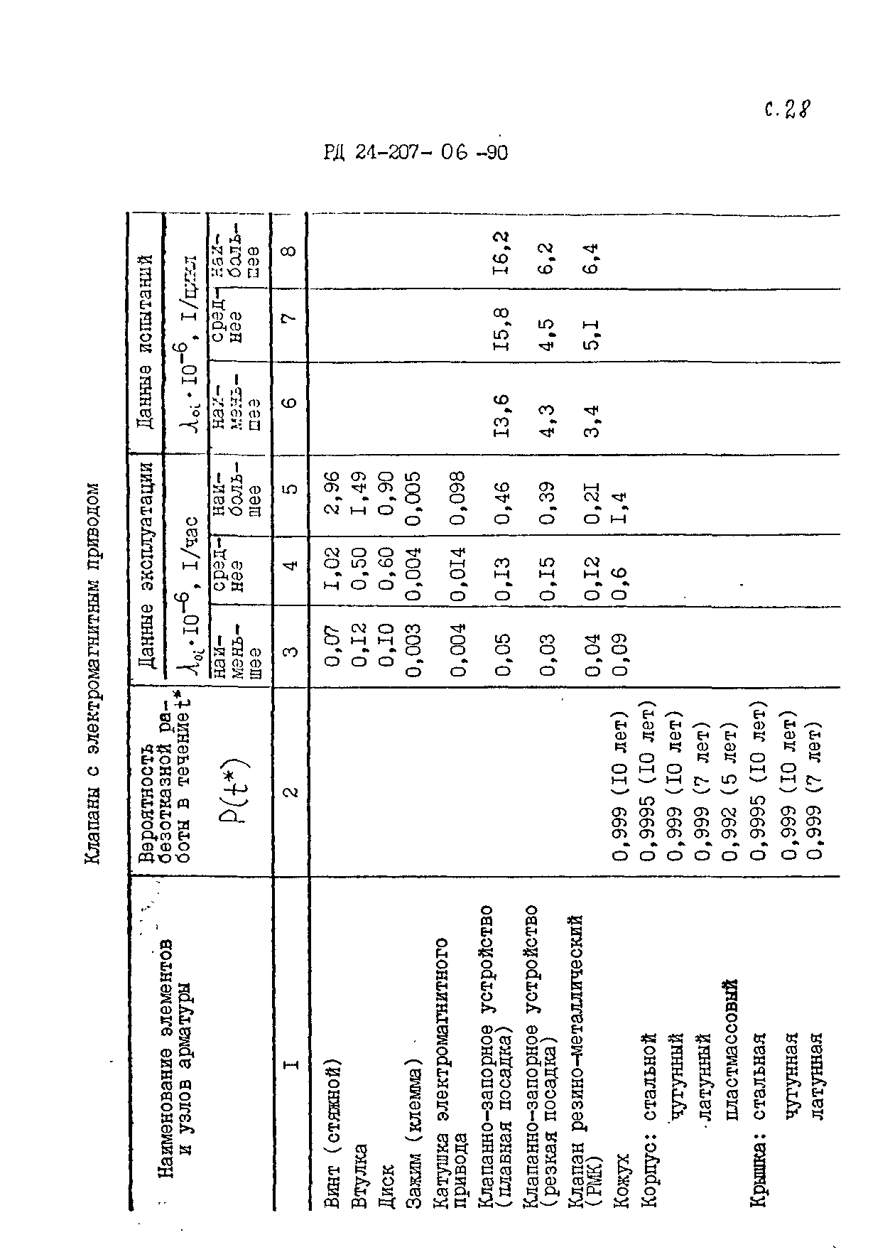 РД 24.207.06-90