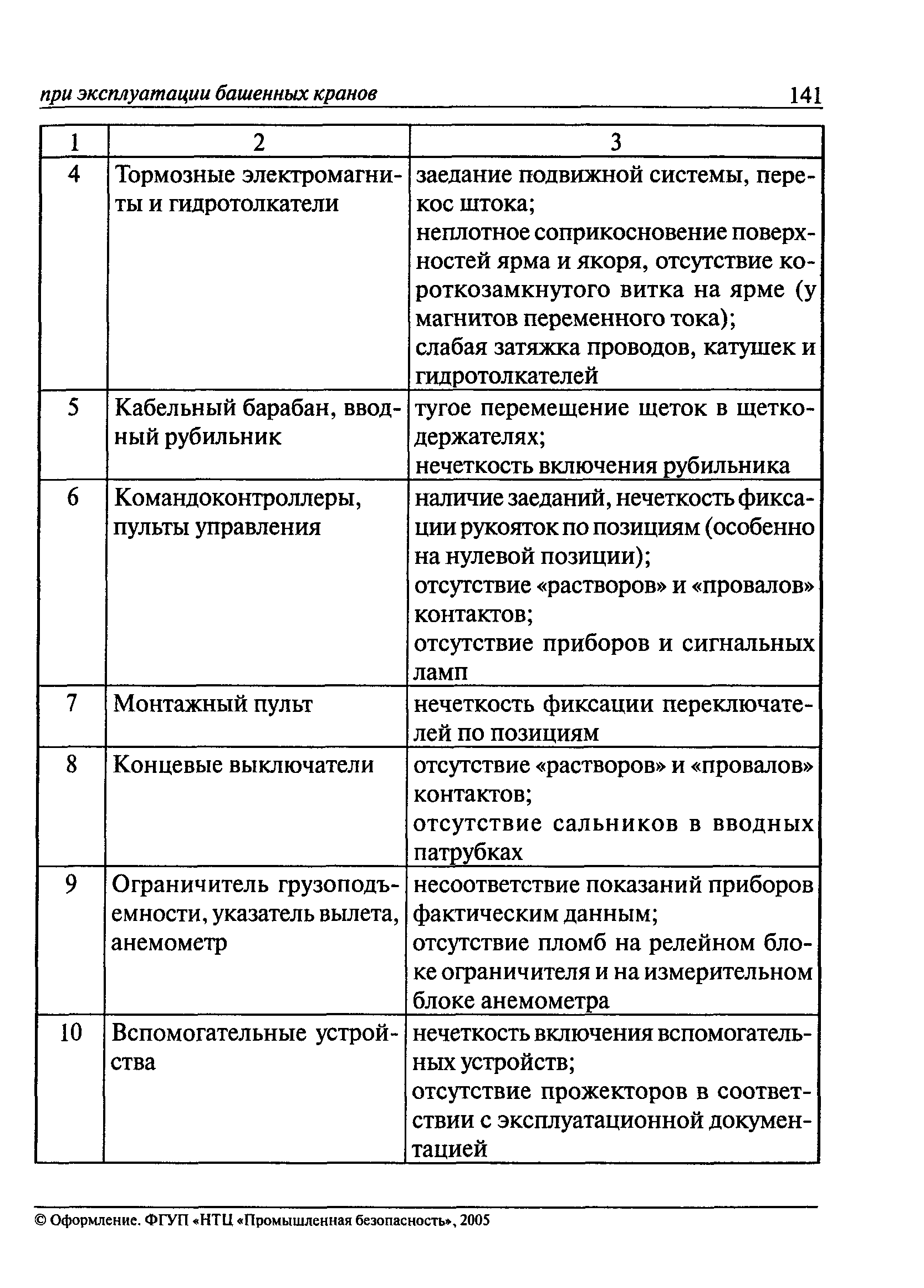 РД 22-28-36-01