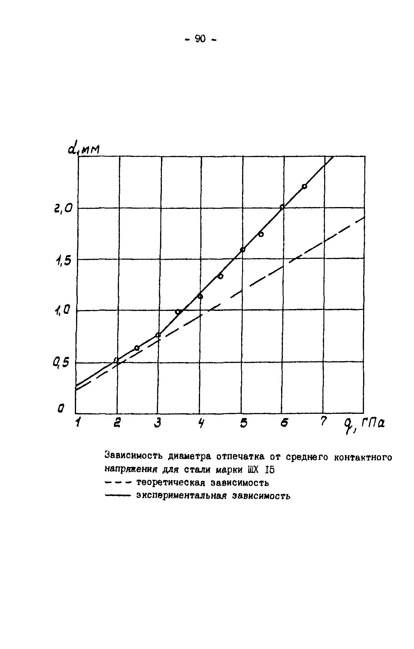 Р 50-54-30-87