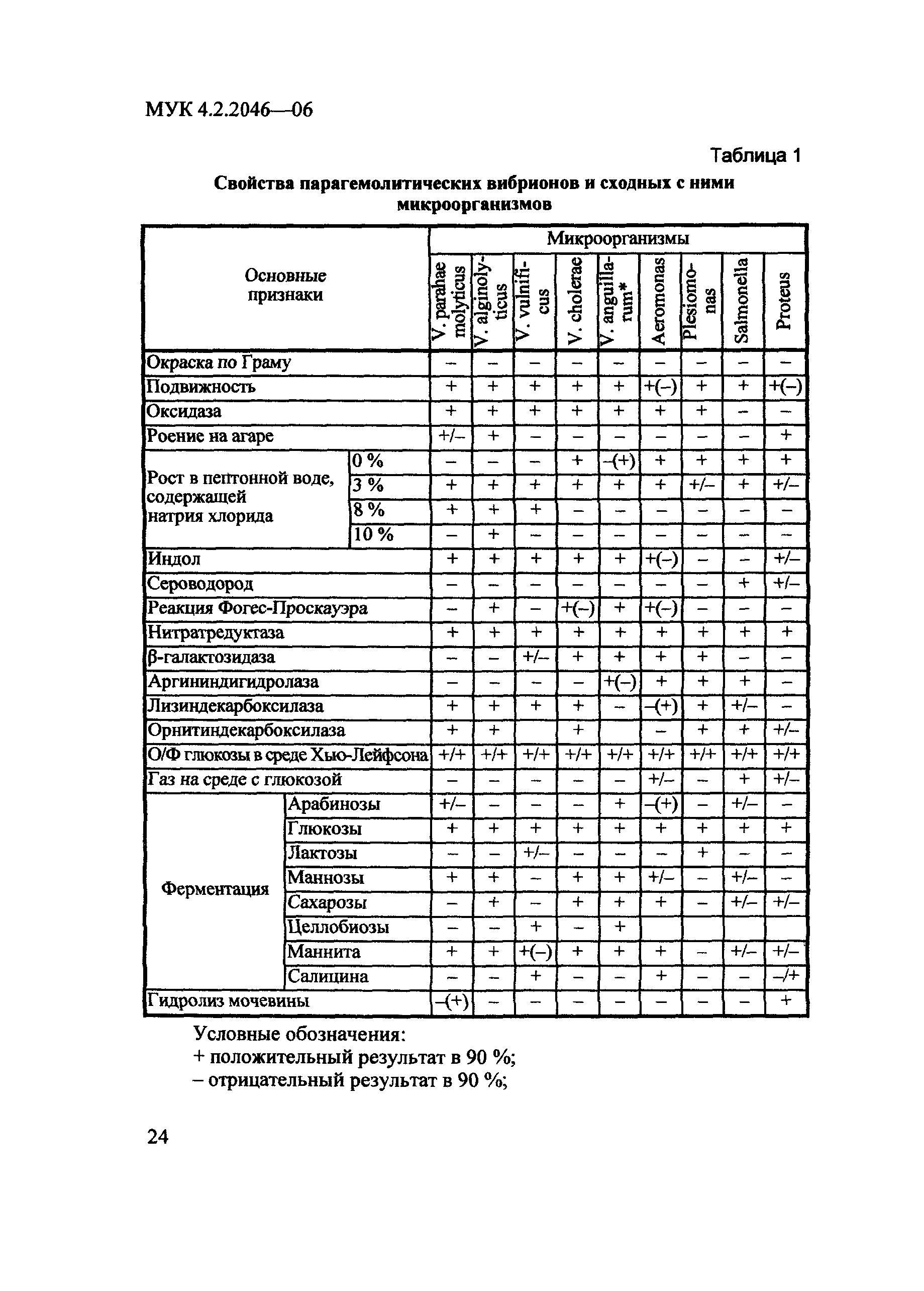 МУК 4.2.2046-06