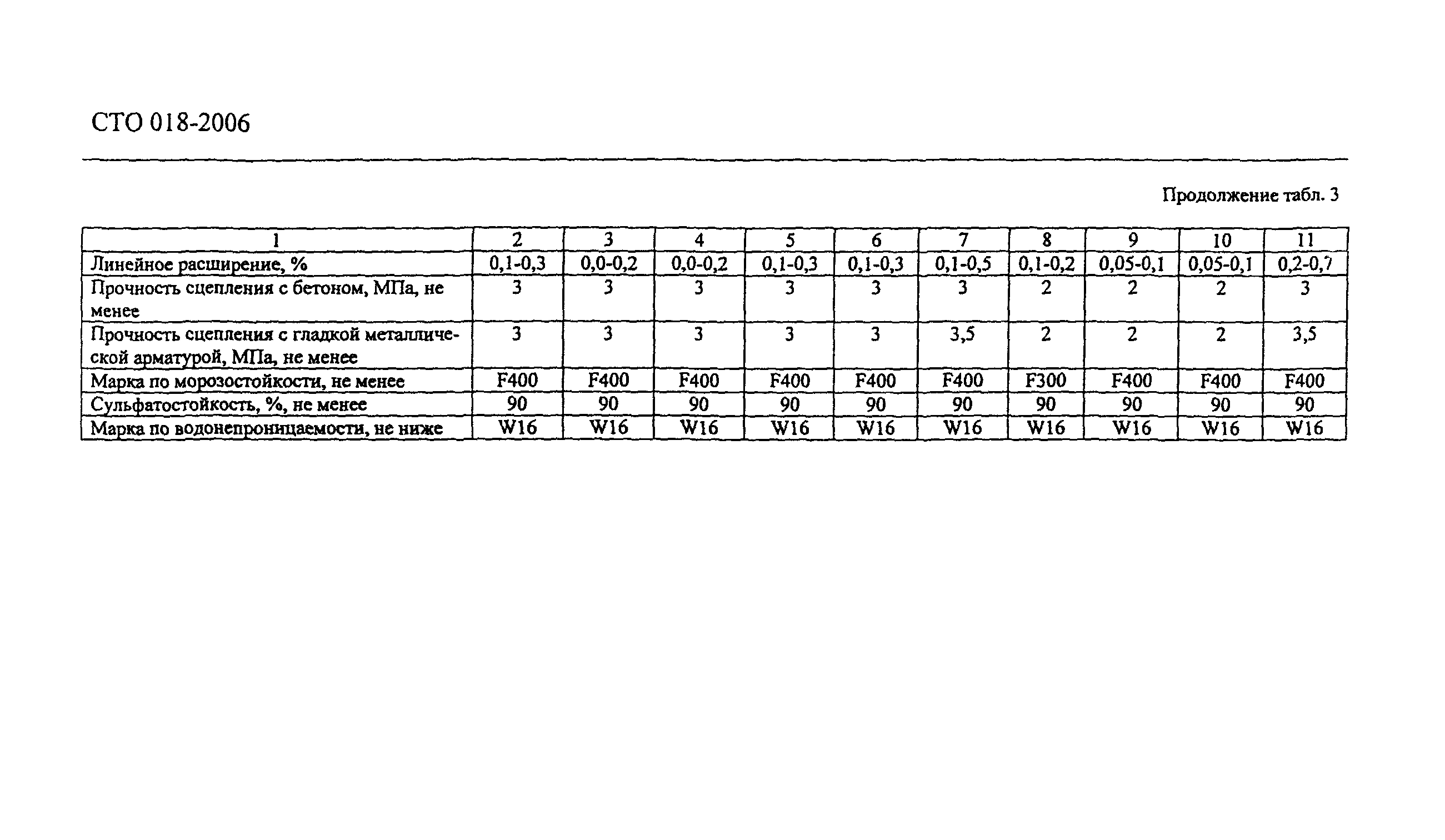 СТО 018-2006