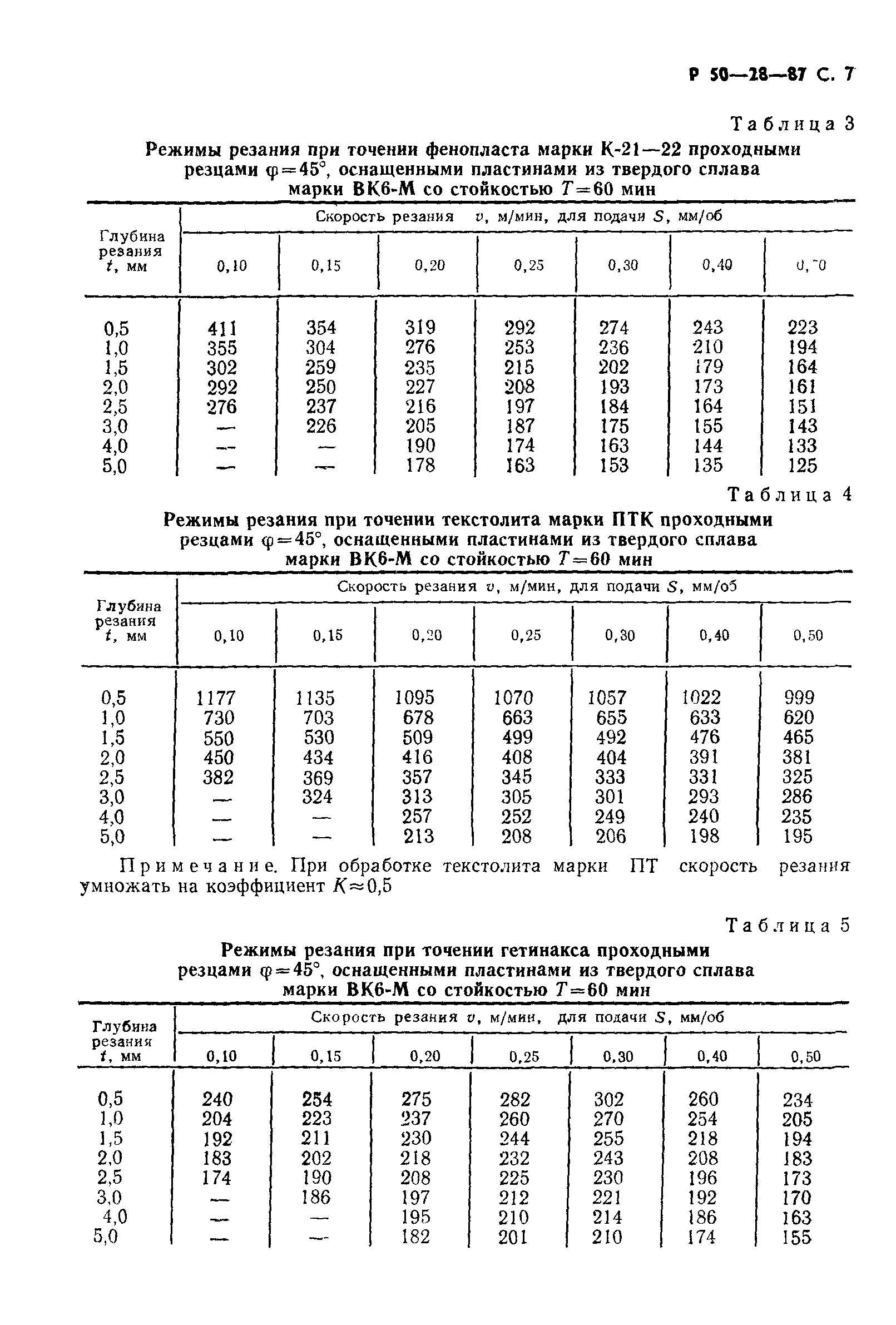 Р 50-28-87