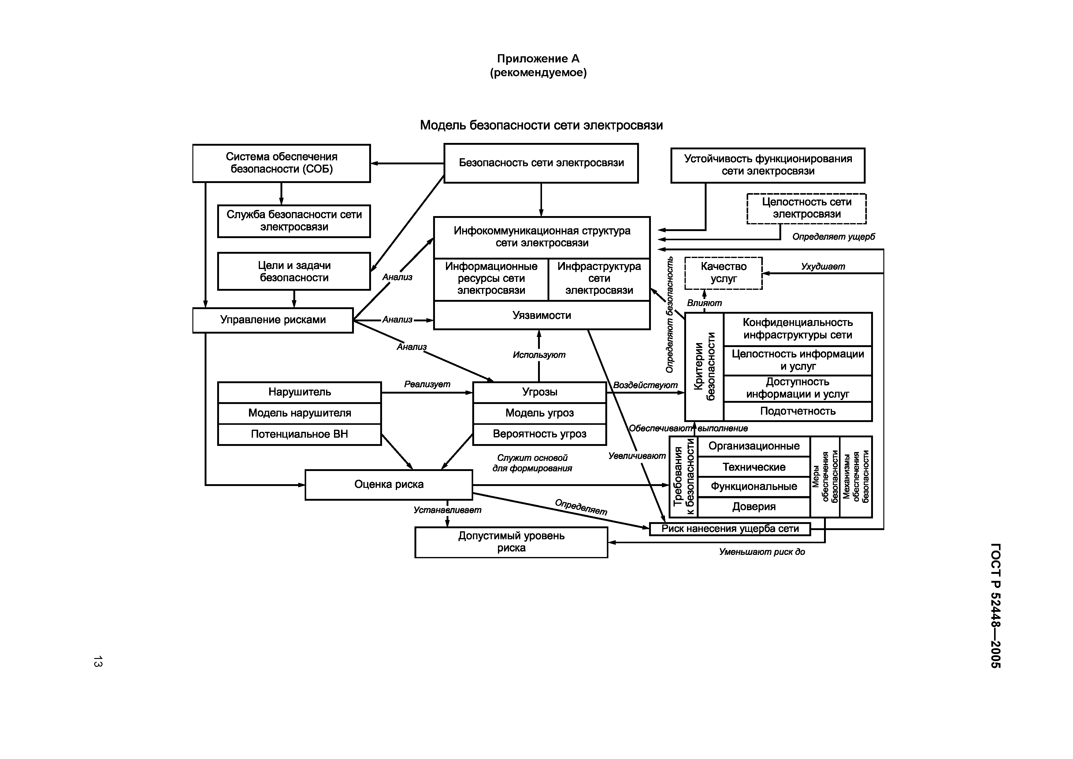 ГОСТ Р 52448-2005