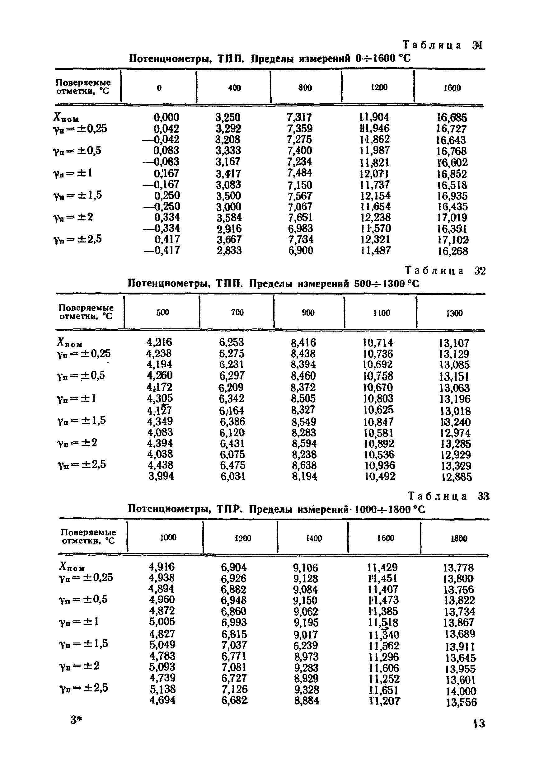 МИ 454-84