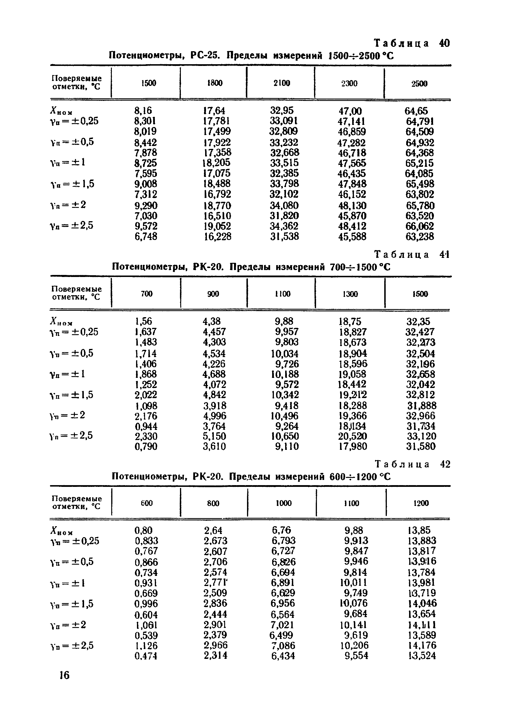 МИ 454-84