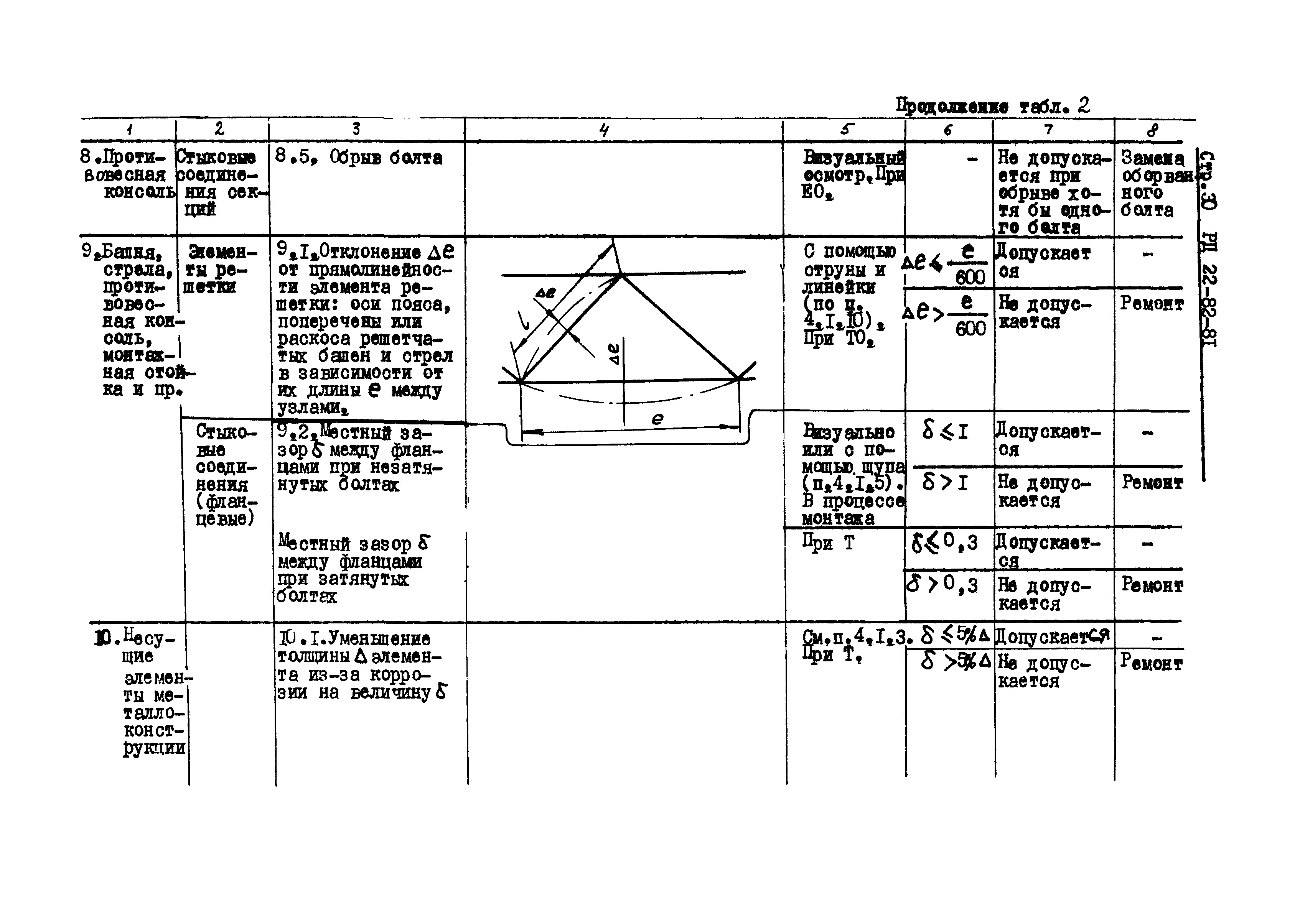 РД 22-82-81