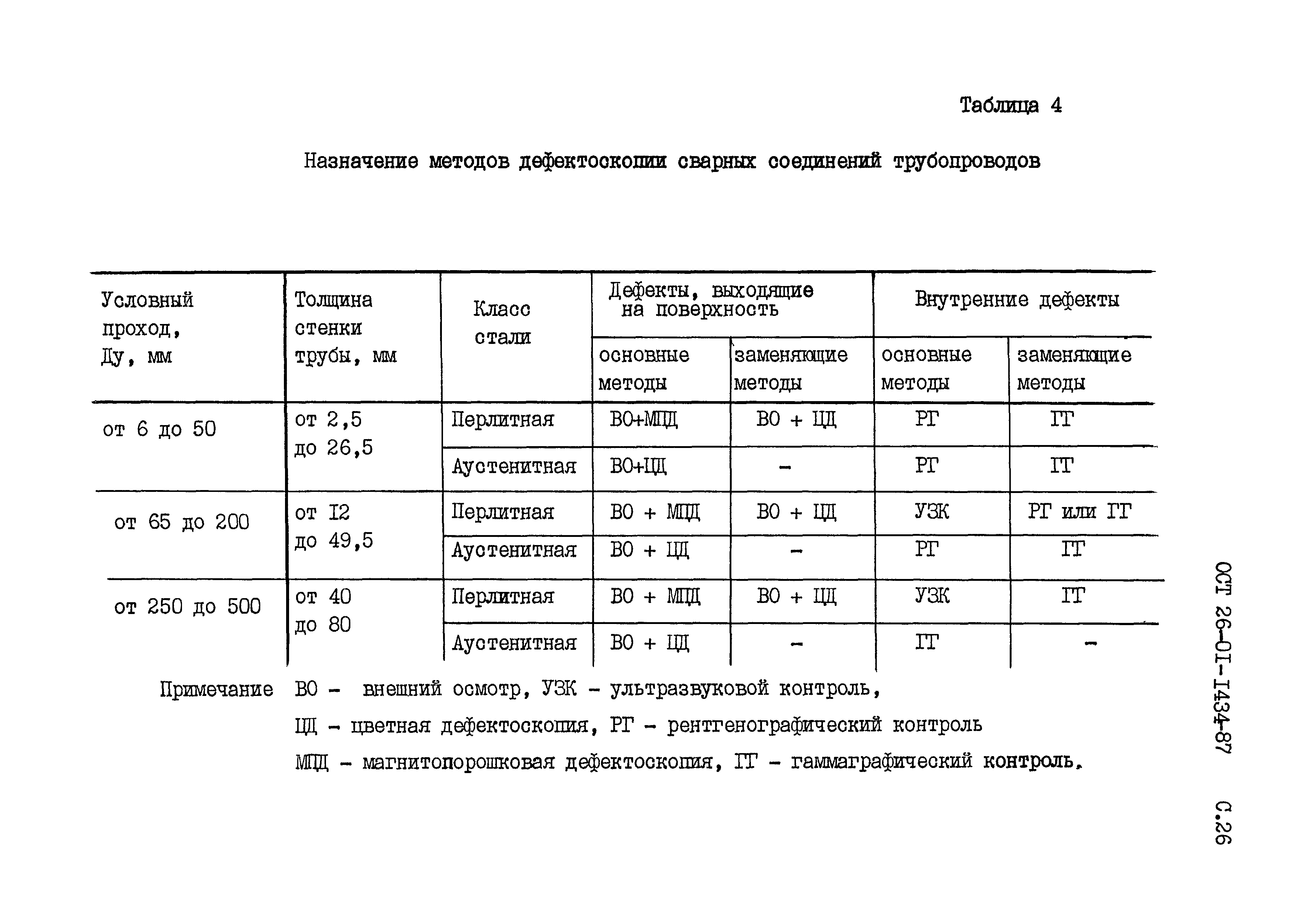 ОСТ 26-01-1434-87