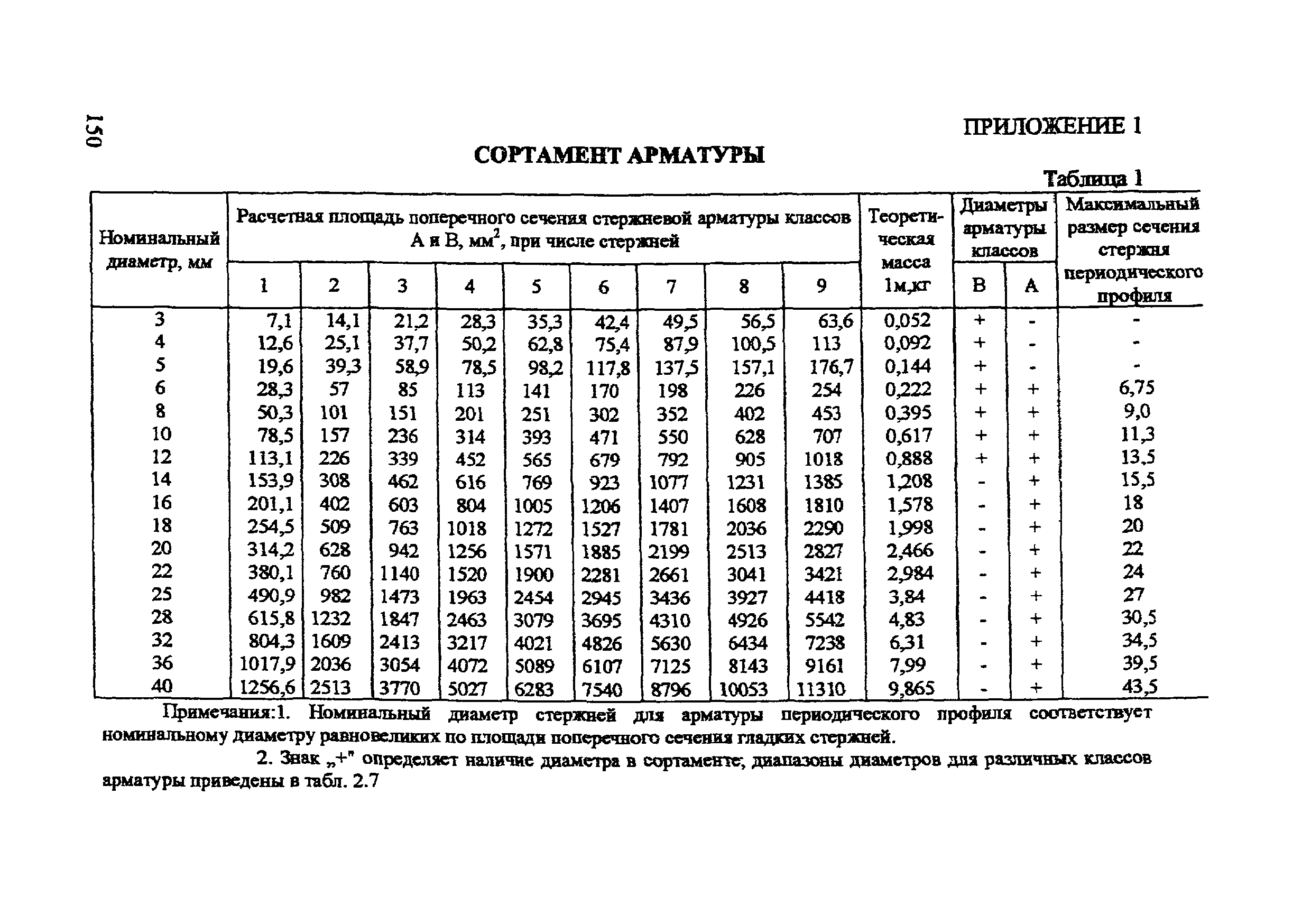 Пособие к СП 52-102-2004