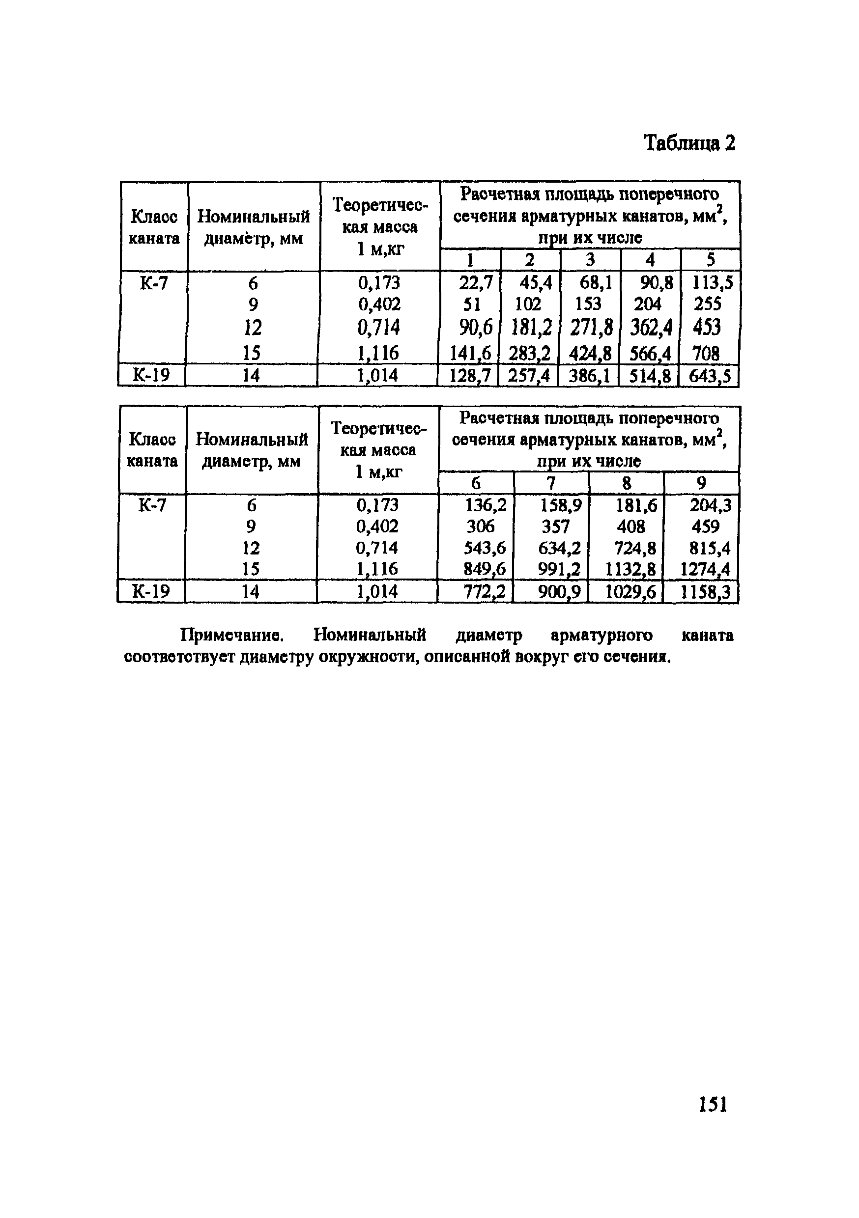 Пособие к СП 52-102-2004