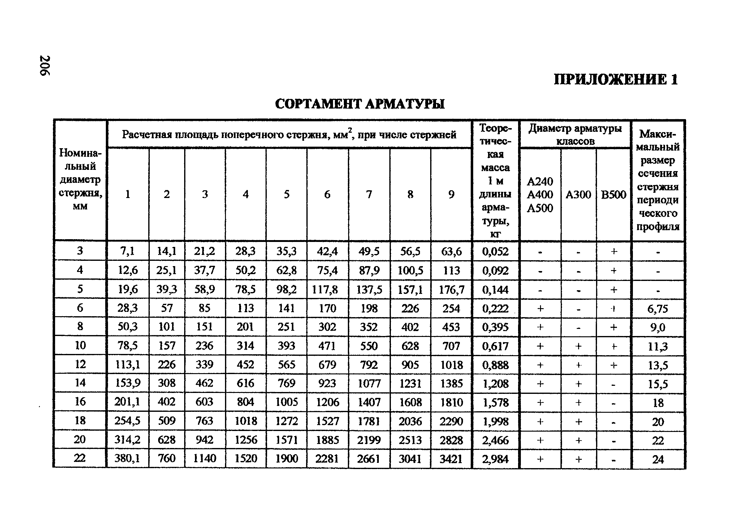 Пособие к СП 52-101-2003