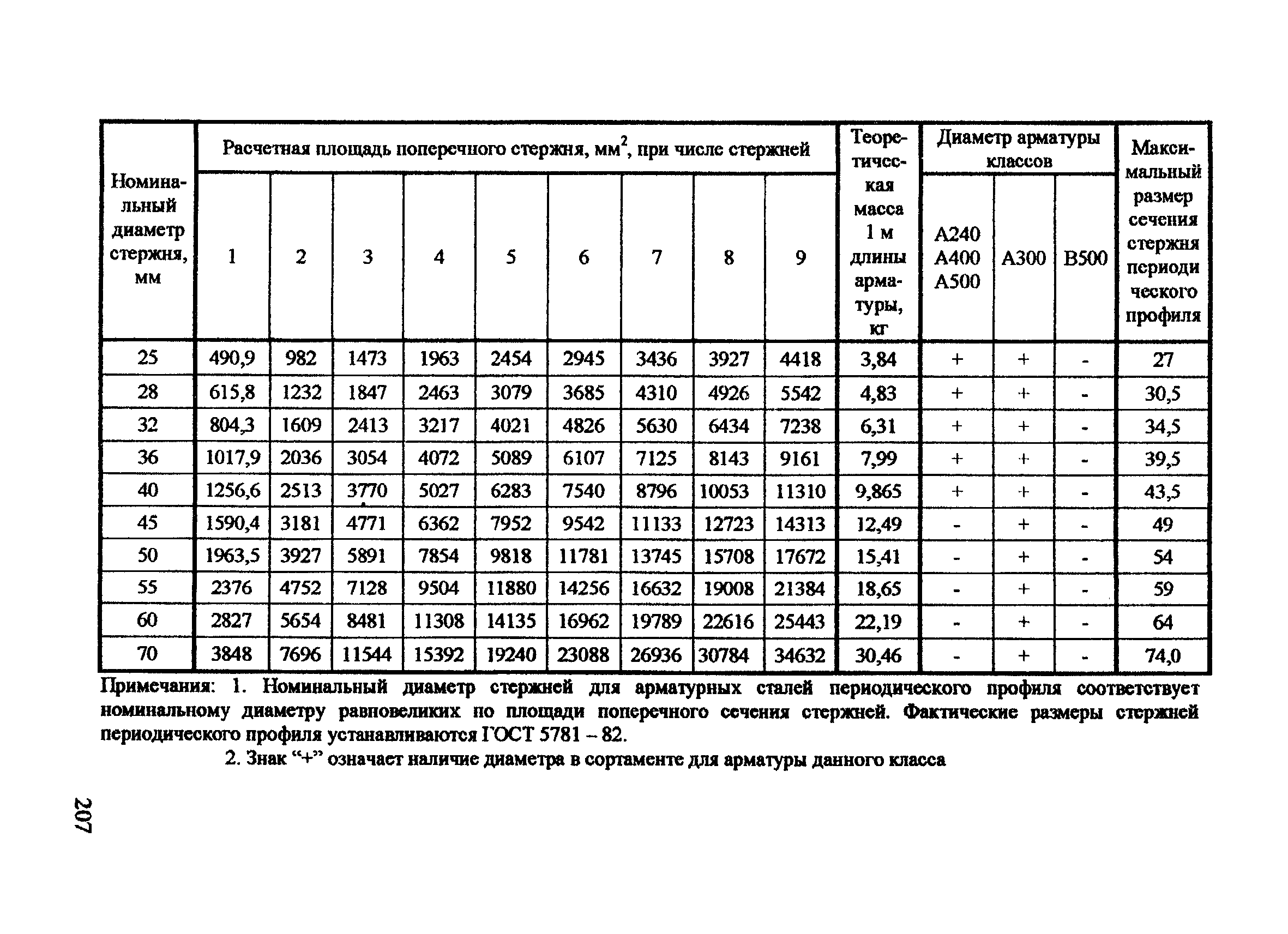 Пособие к СП 52-101-2003