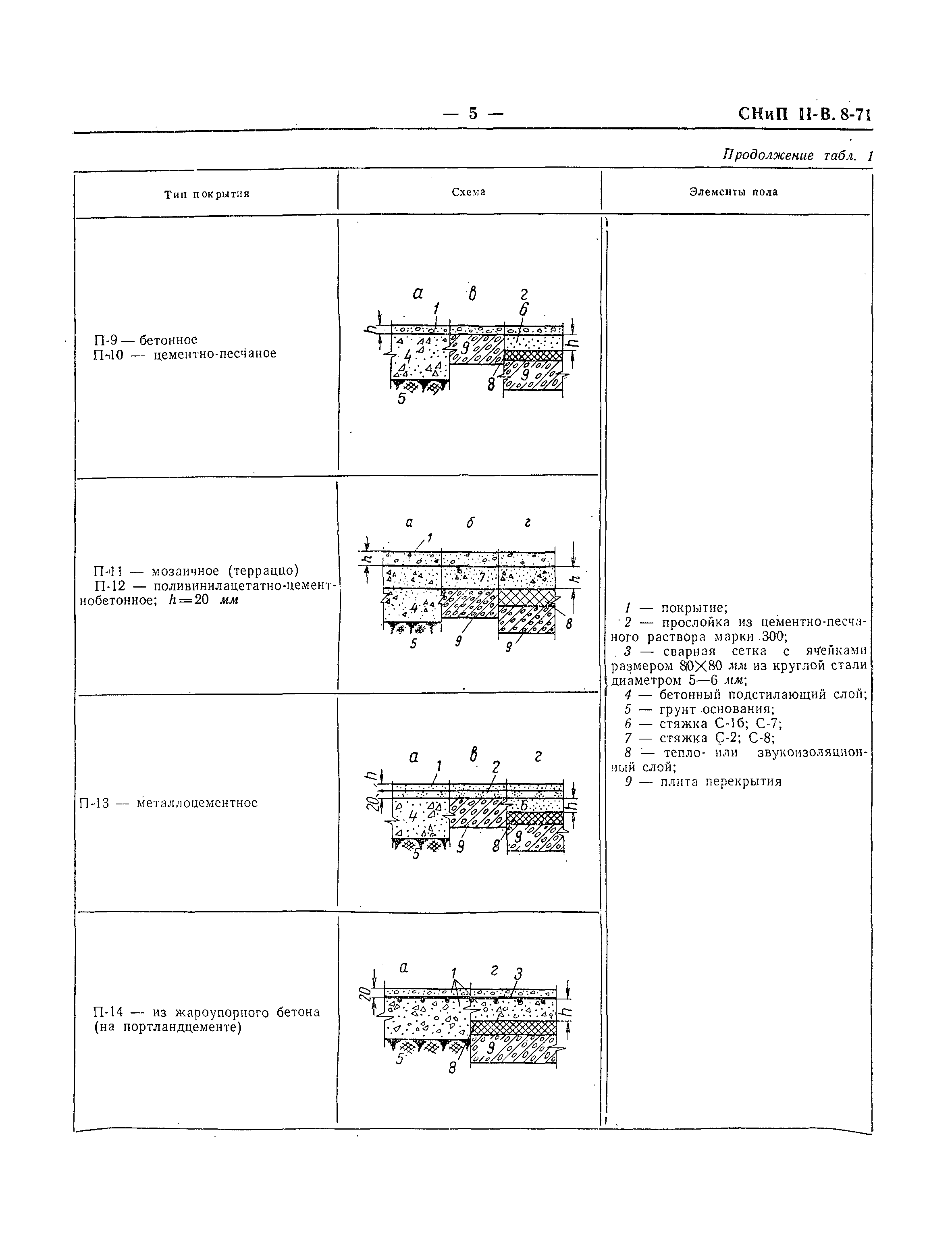 СНиП II-В.8-71