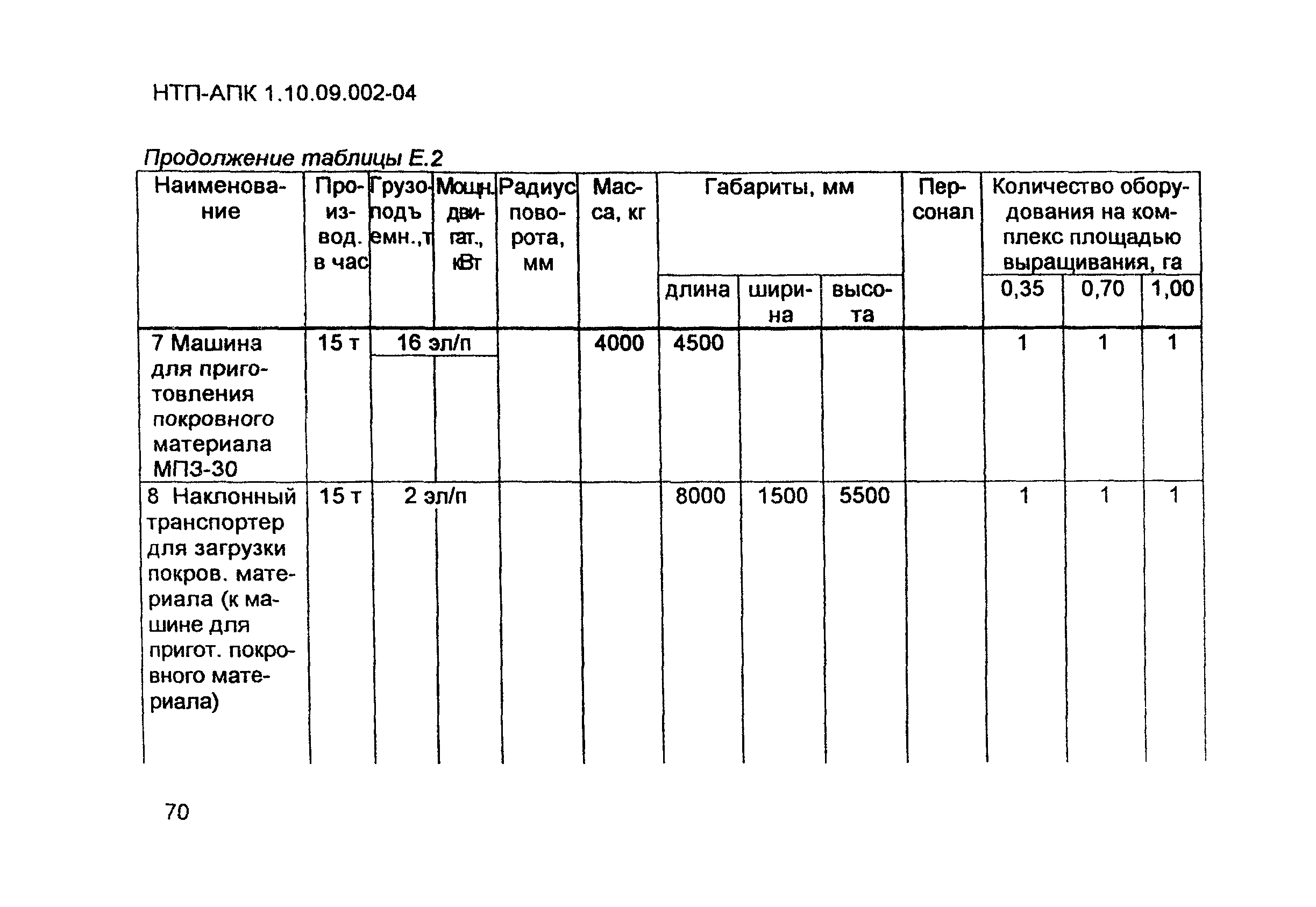 НТП-АПК 1.10.09.002-04