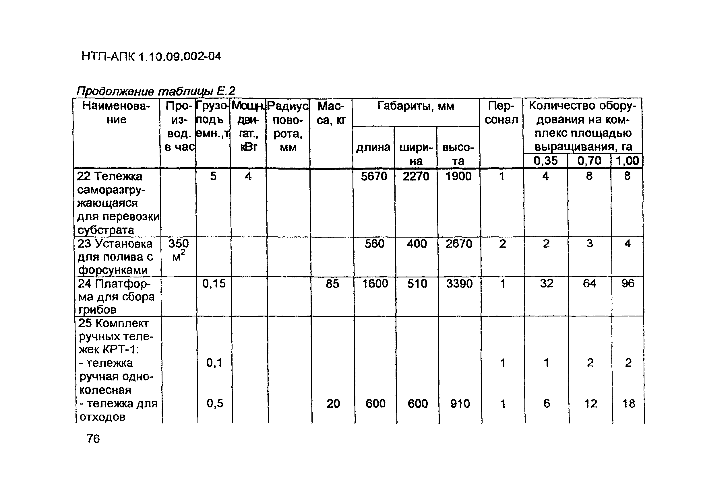 НТП-АПК 1.10.09.002-04