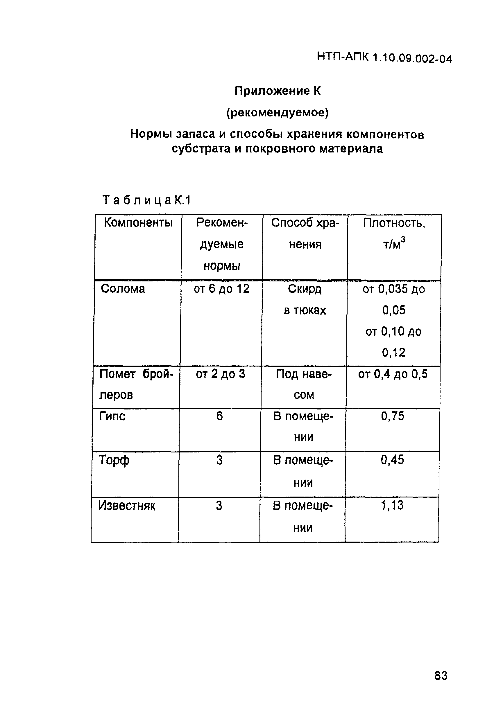 НТП-АПК 1.10.09.002-04