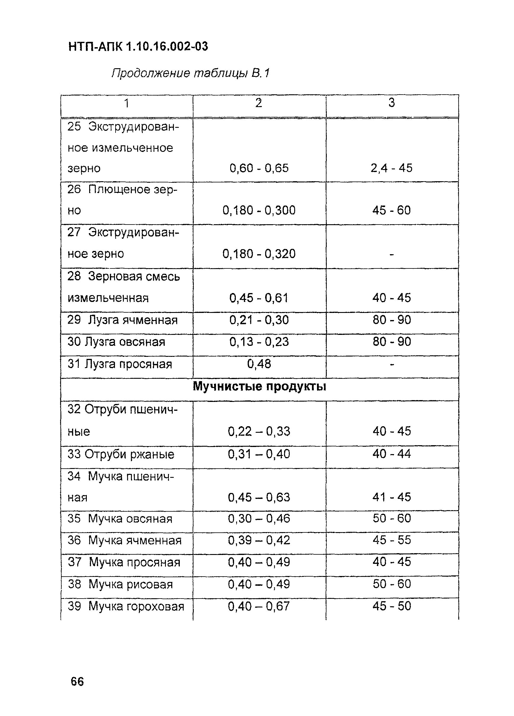 НТП-АПК 1.10.16.002-03