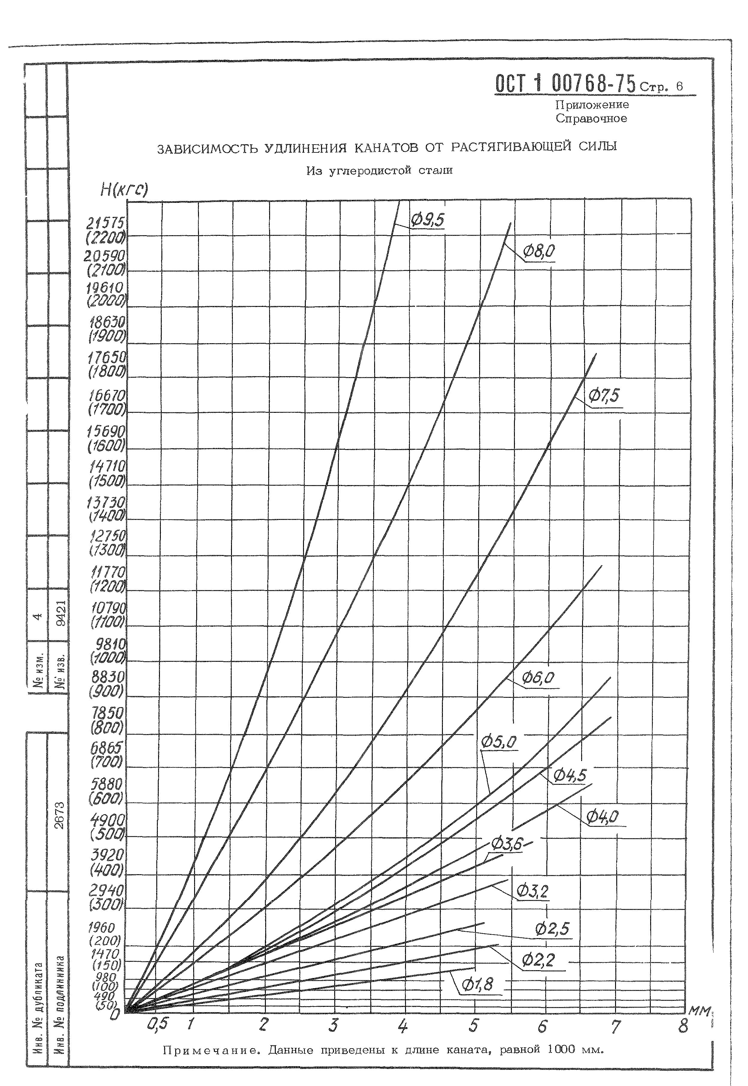 ОСТ 1 00568-75