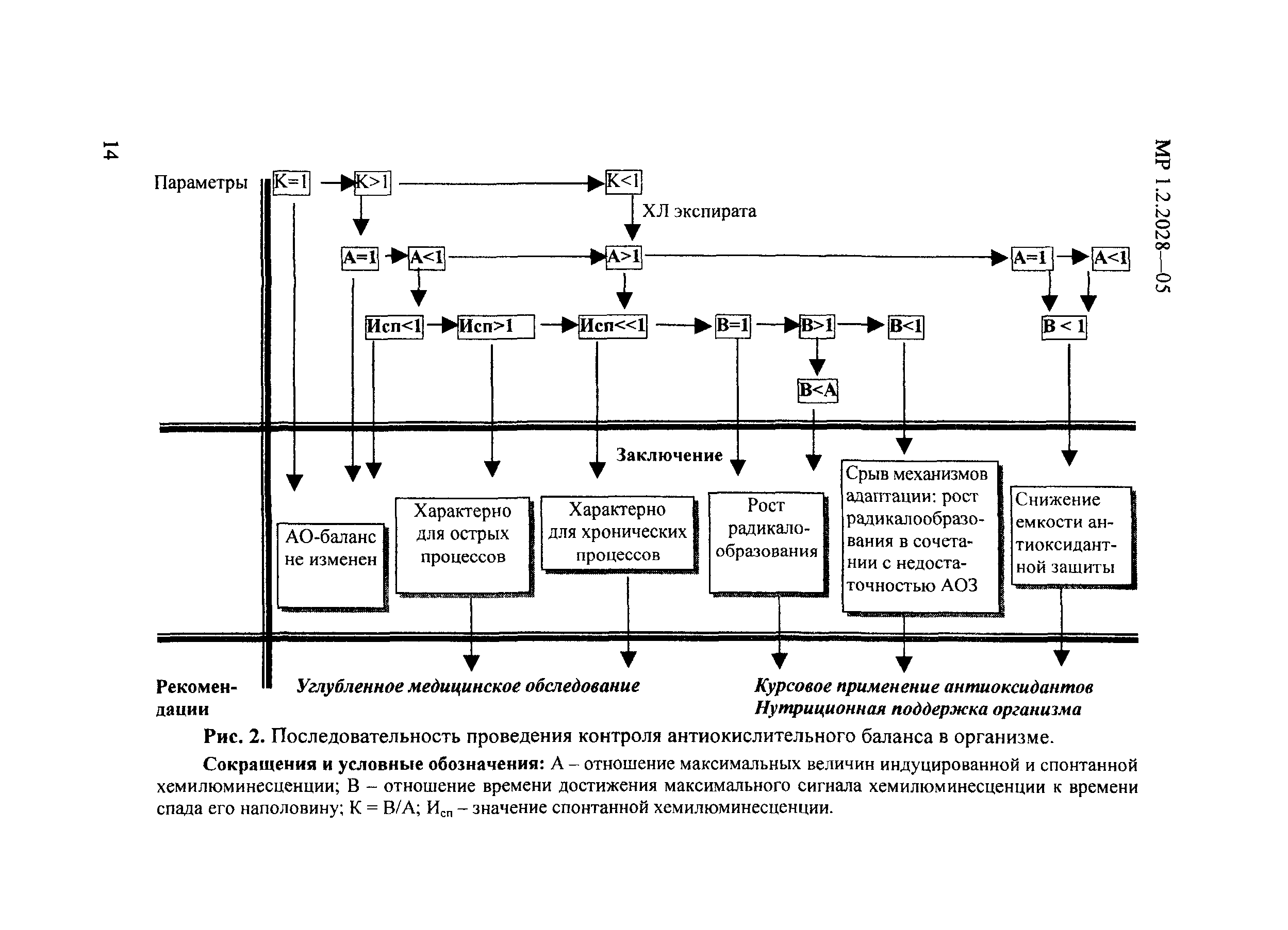 МР 1.2.2028-05