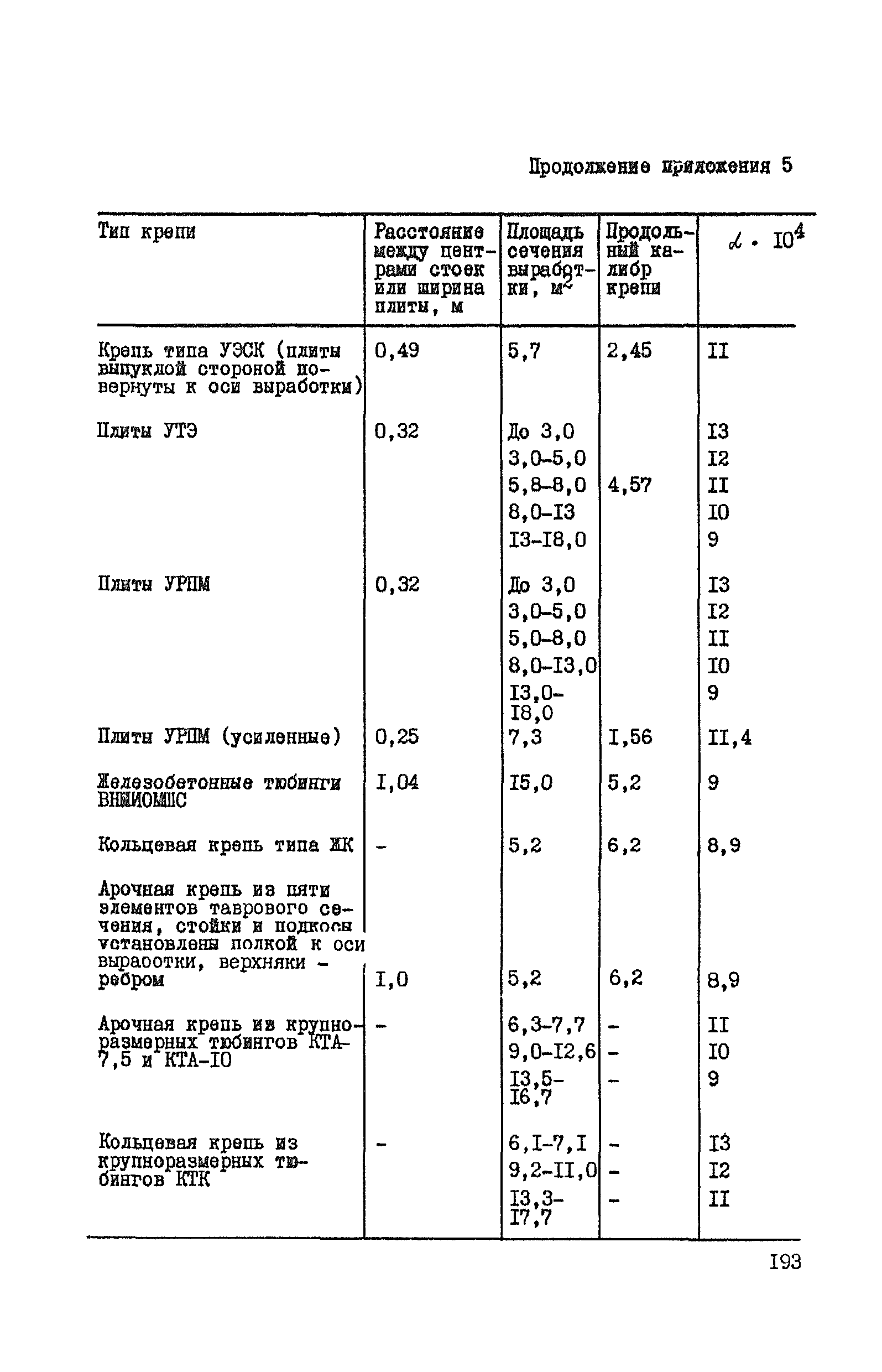 ВНТП 37-86