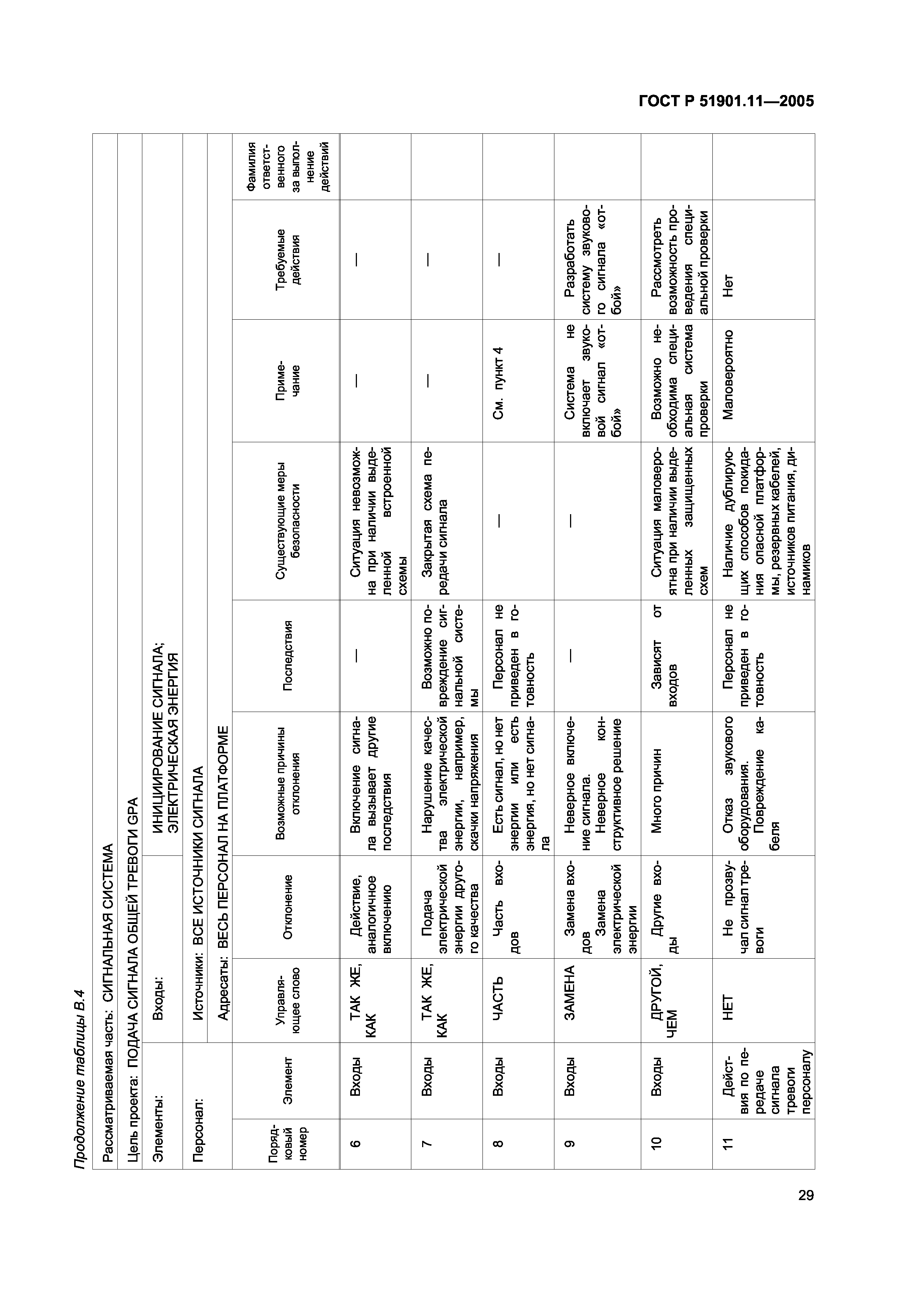 ГОСТ Р 51901.11-2005