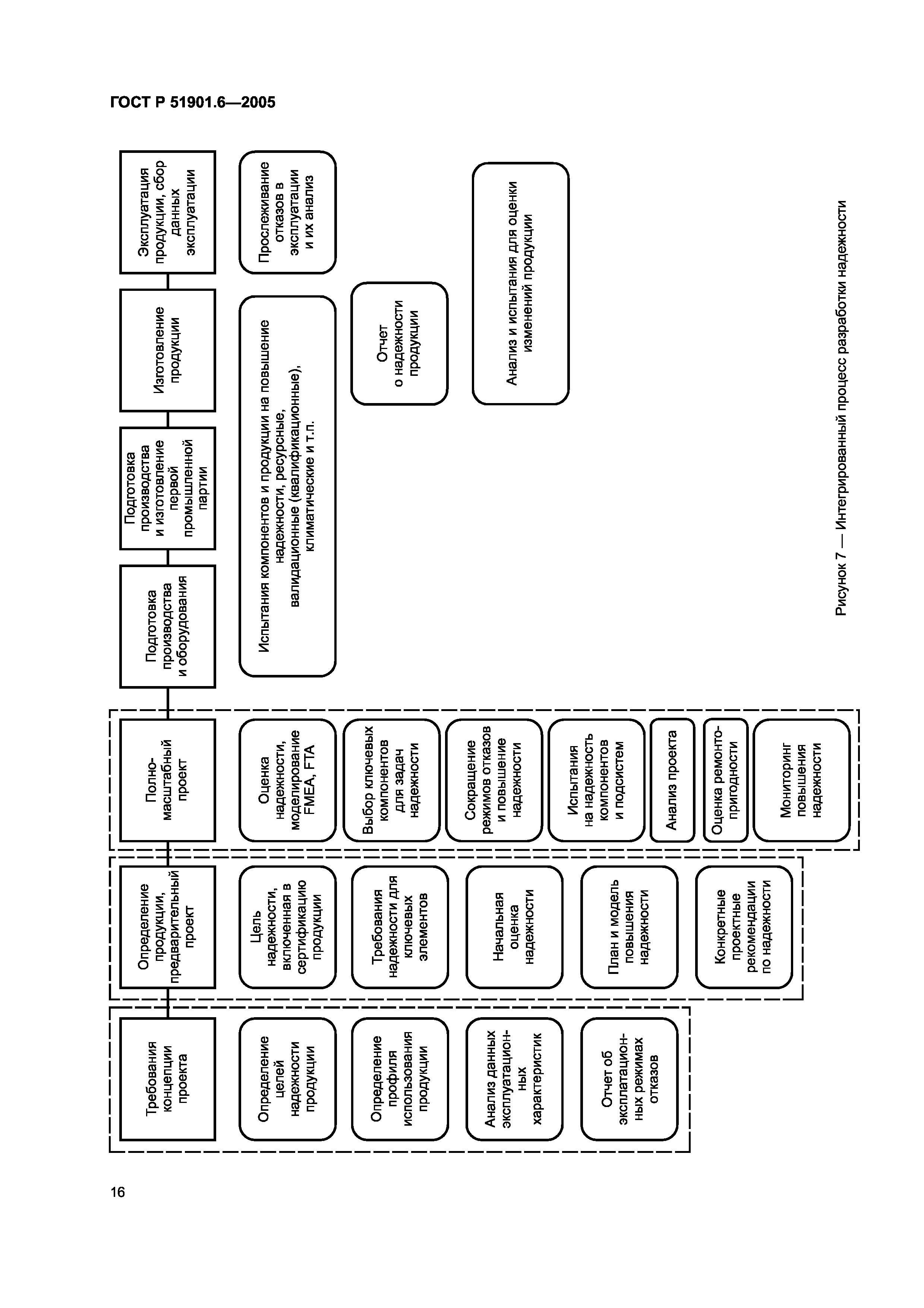 ГОСТ Р 51901.6-2005