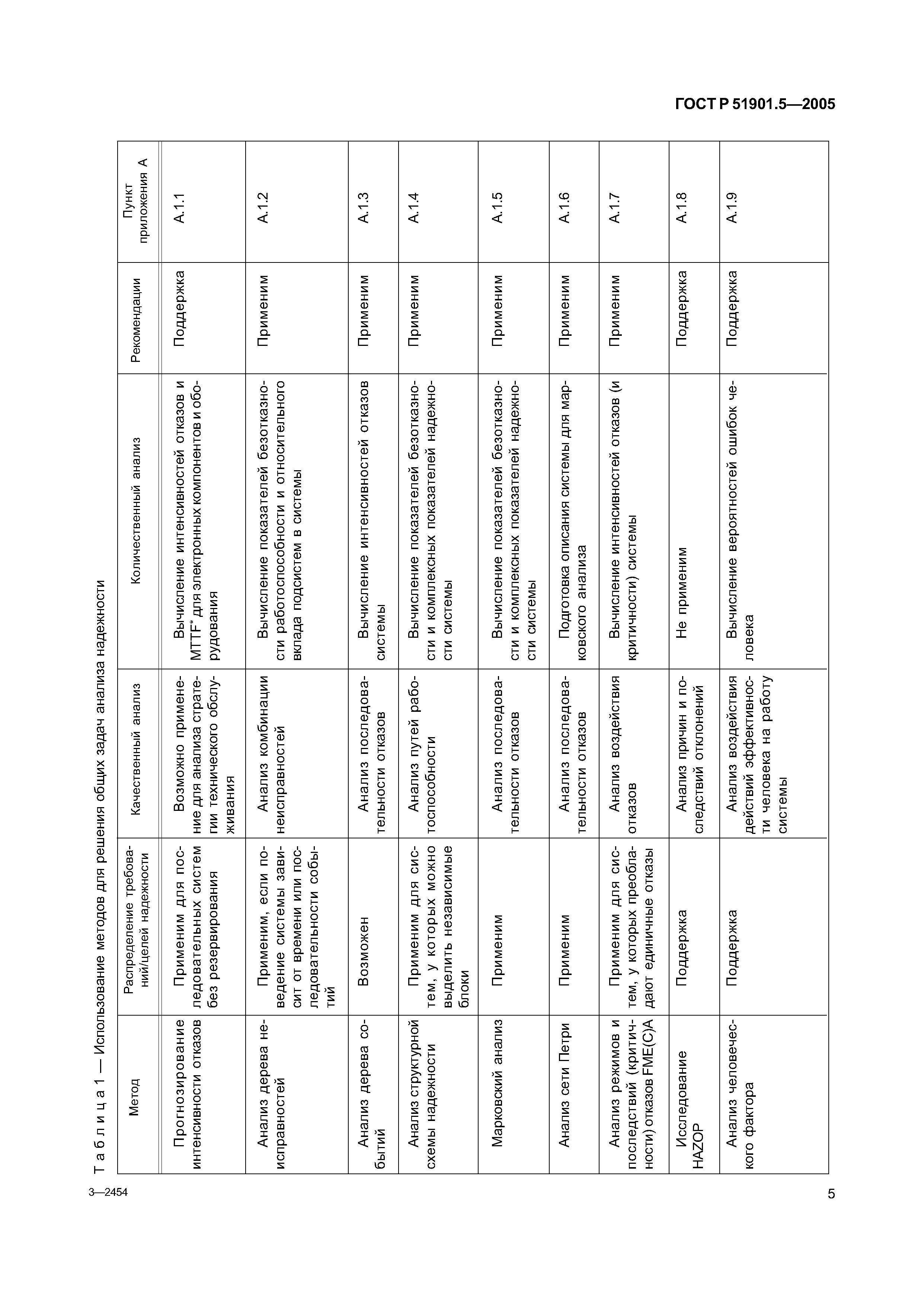 ГОСТ Р 51901.5-2005