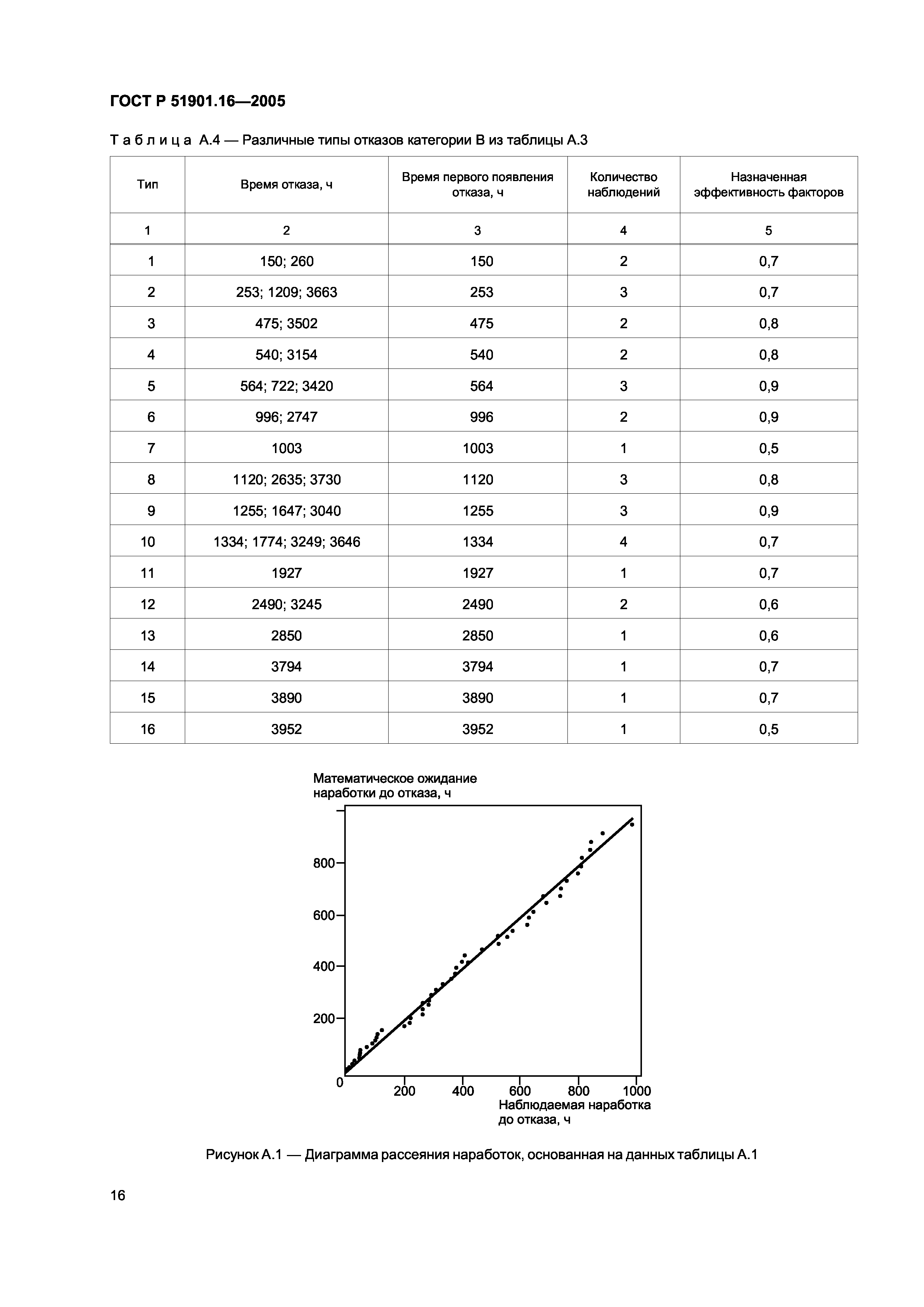 ГОСТ Р 51901.16-2005