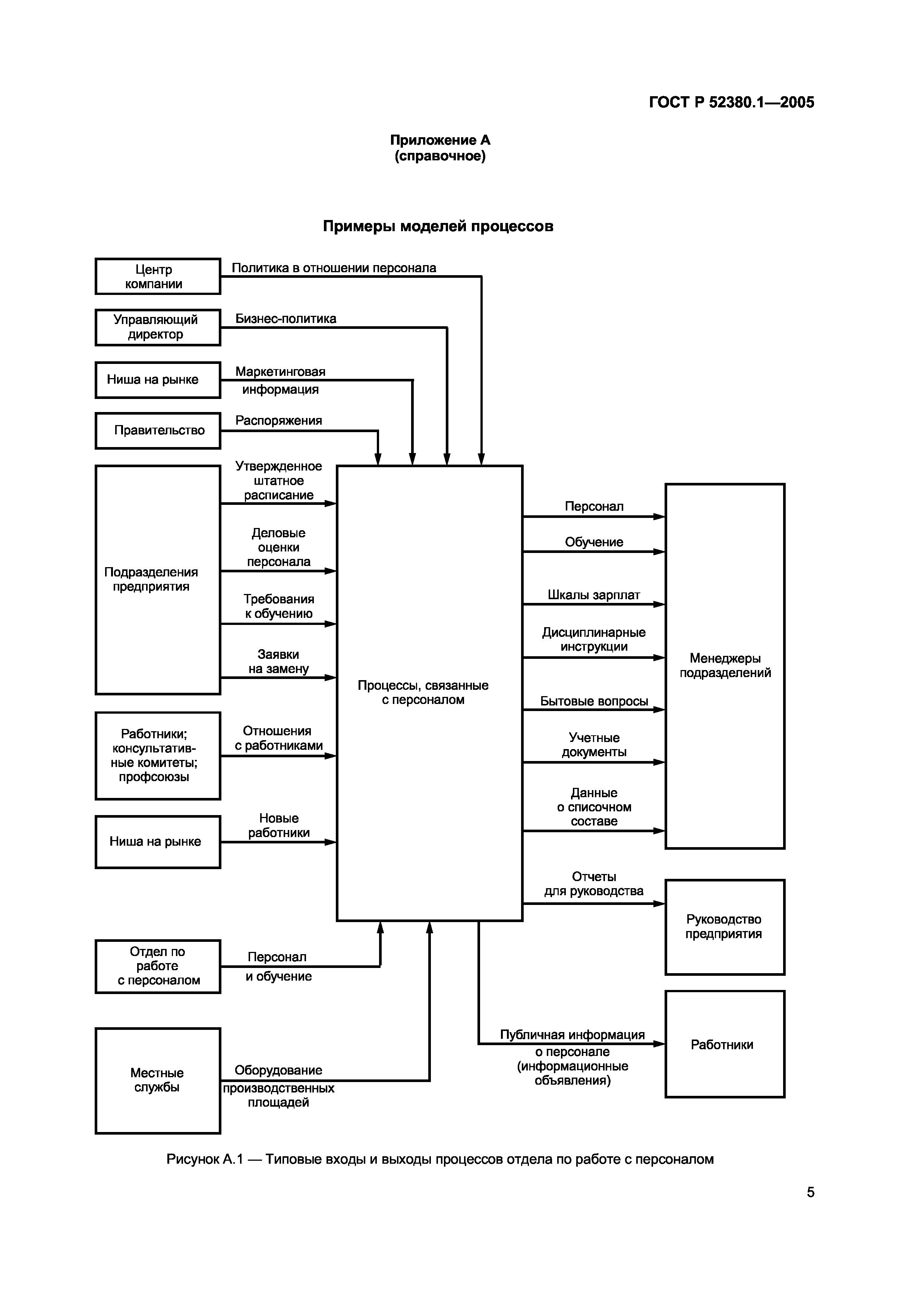 ГОСТ Р 52380.1-2005